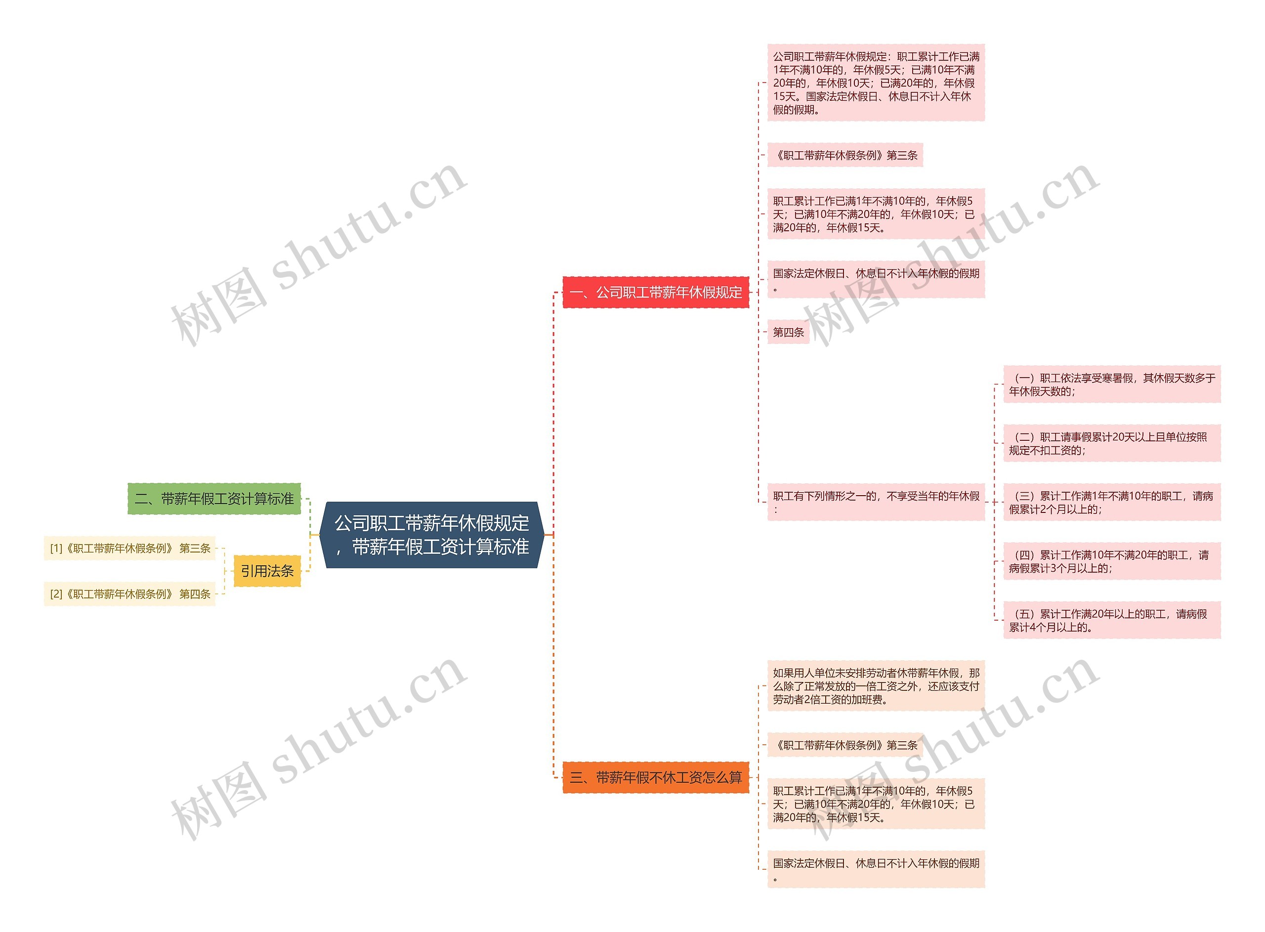 公司职工带薪年休假规定，带薪年假工资计算标准思维导图