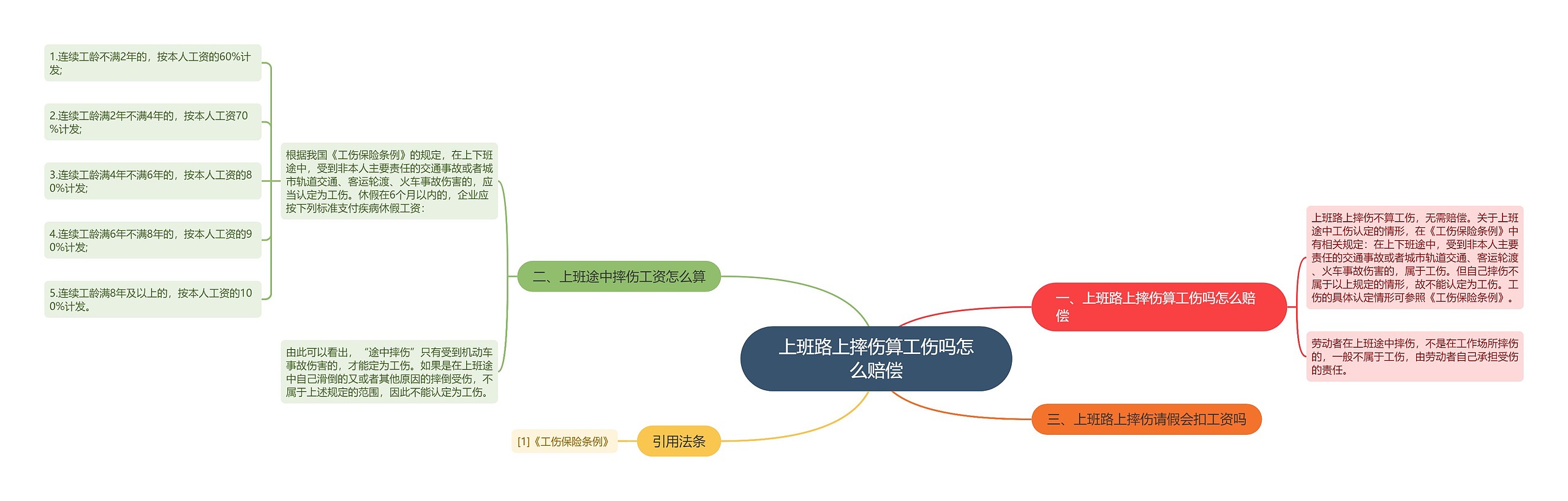 上班路上摔伤算工伤吗怎么赔偿思维导图