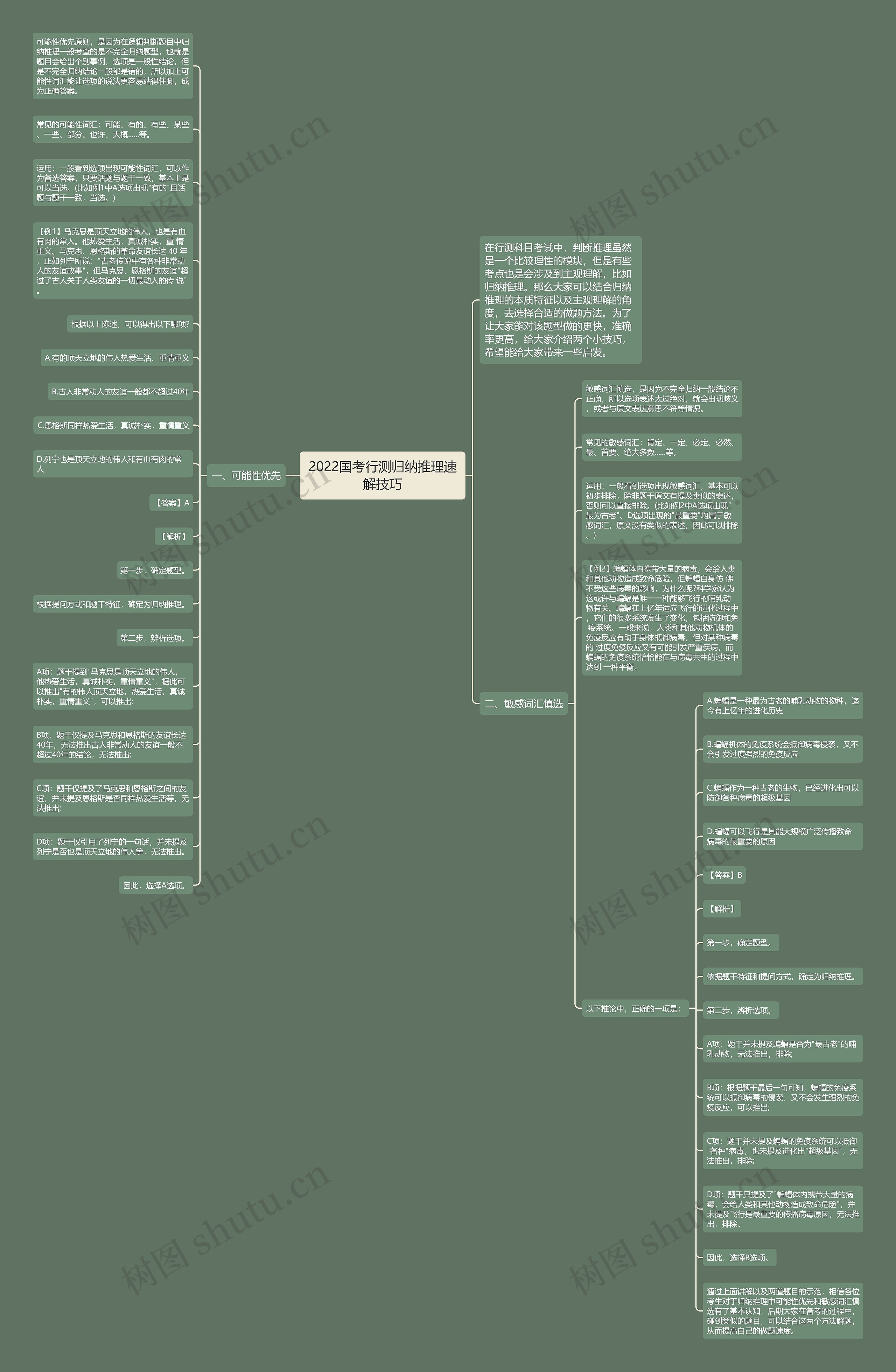 2022国考行测归纳推理速解技巧思维导图