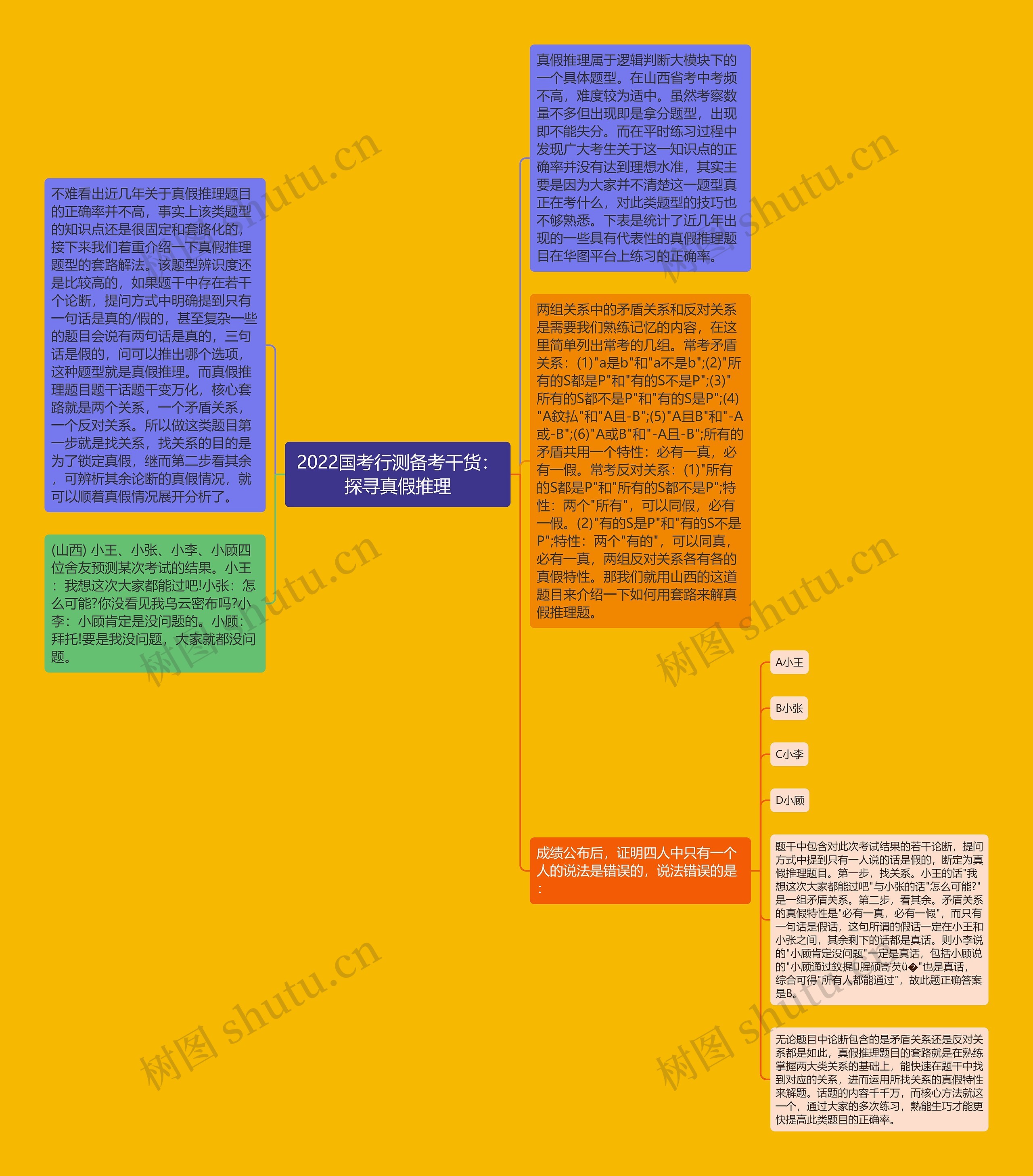 2022国考行测备考干货：探寻真假推理