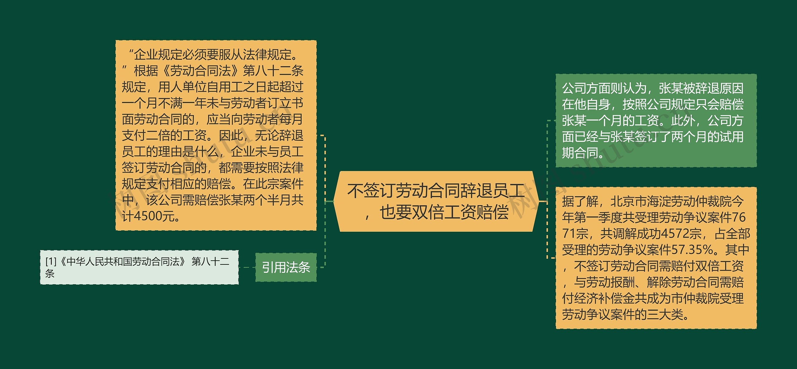 不签订劳动合同辞退员工,也要双倍工资赔偿 不签订劳动合同辞退员工,也要双倍工资赔偿