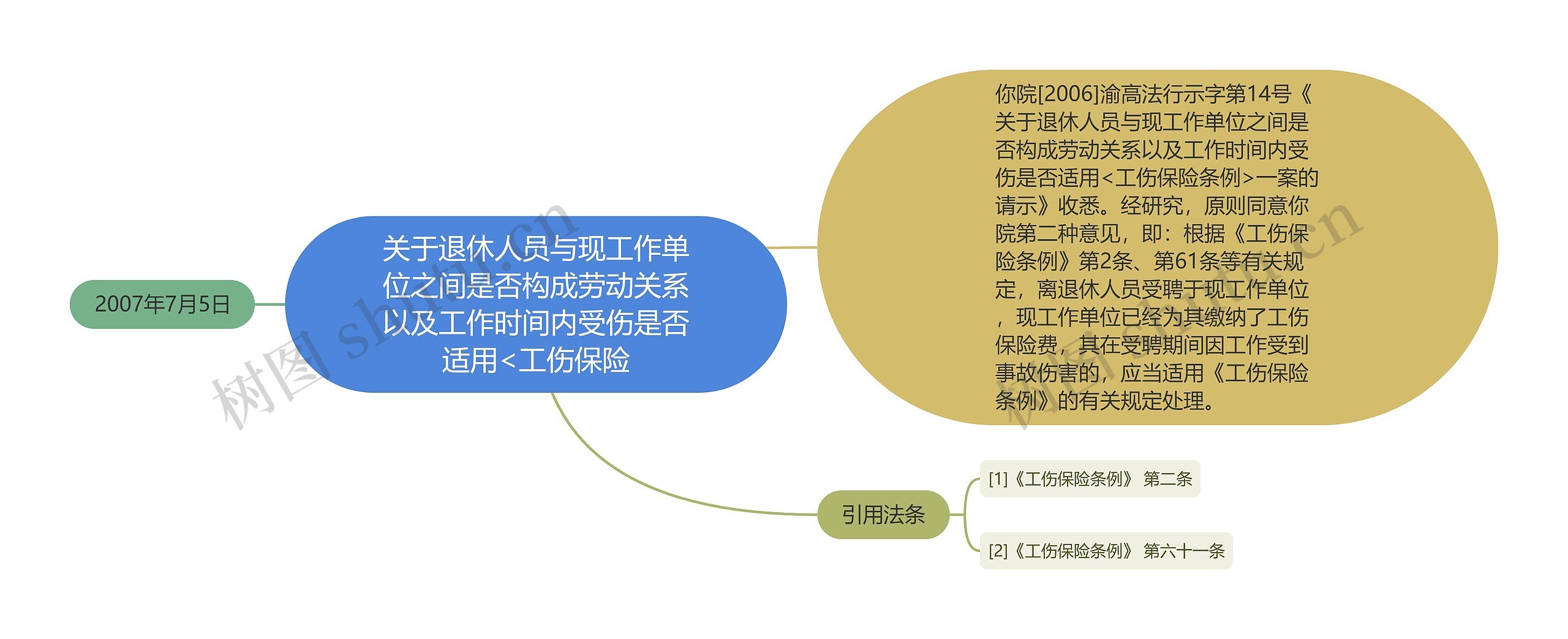 关于退休人员与现工作单位之间是否构成劳动关系以及工作时间内受伤是否适用<工伤保险思维导图