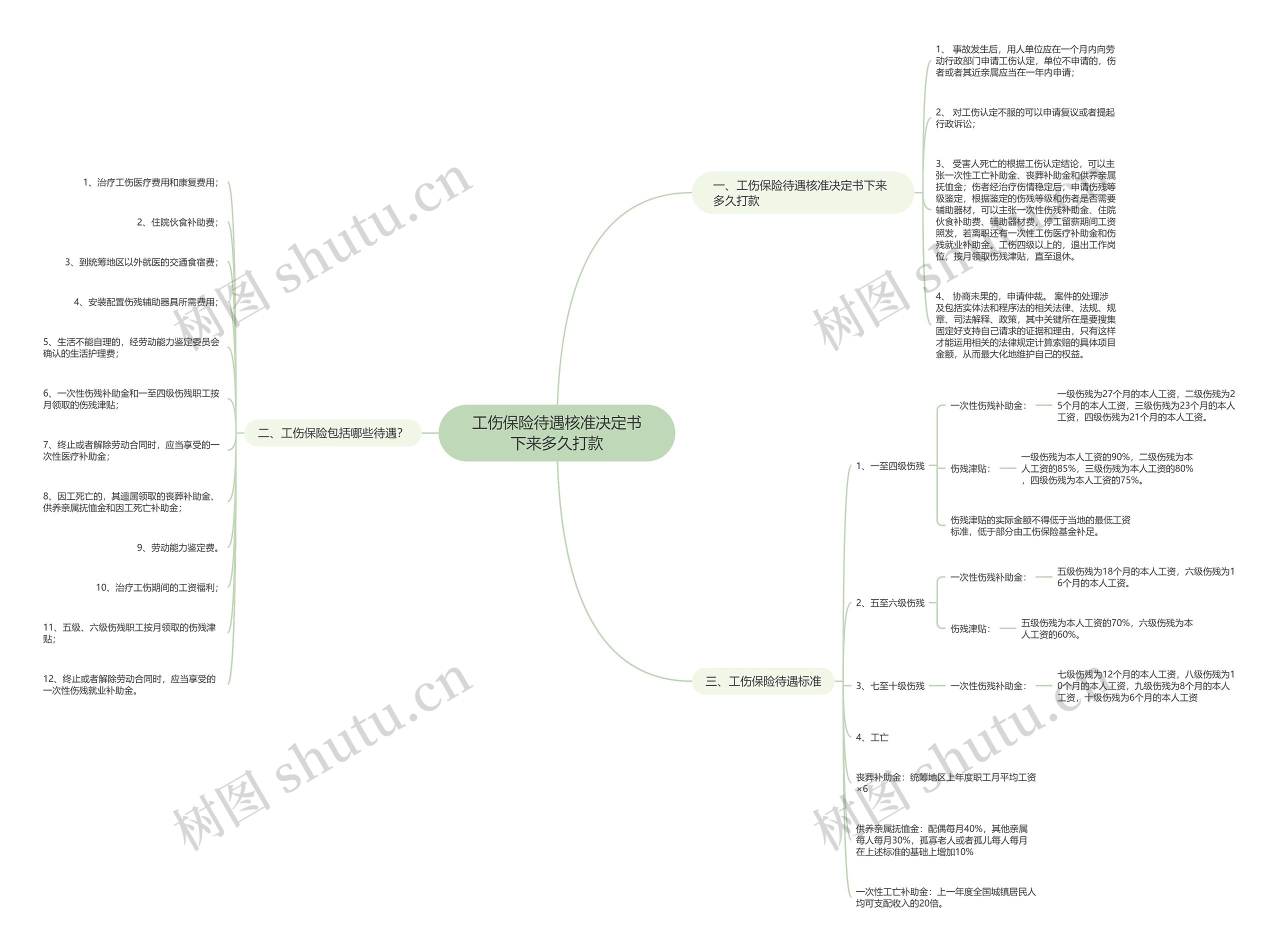 工伤保险待遇核准决定书下来多久打款思维导图
