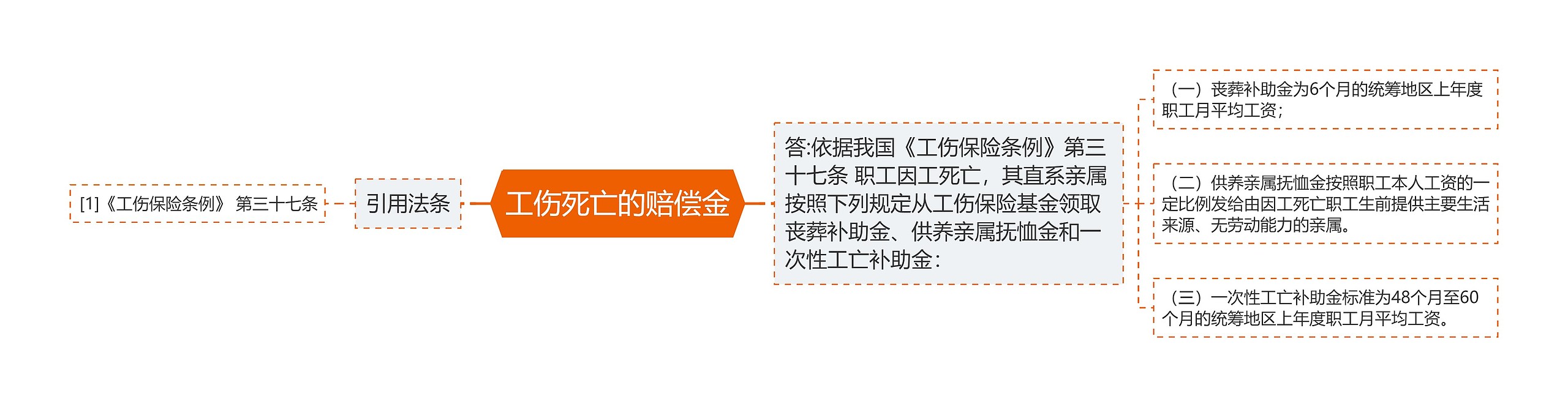 工伤死亡的赔偿金思维导图