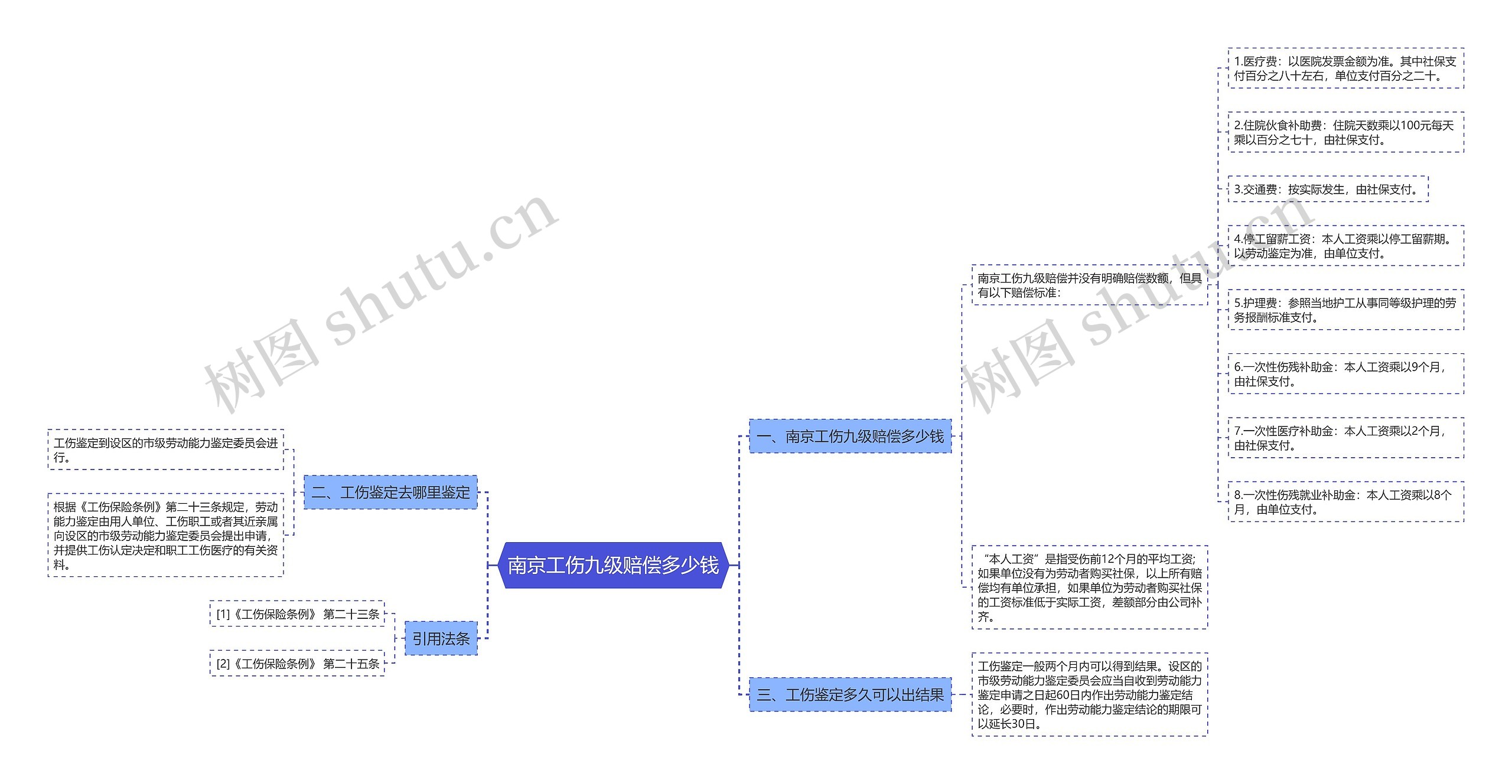 南京工伤九级赔偿多少钱思维导图