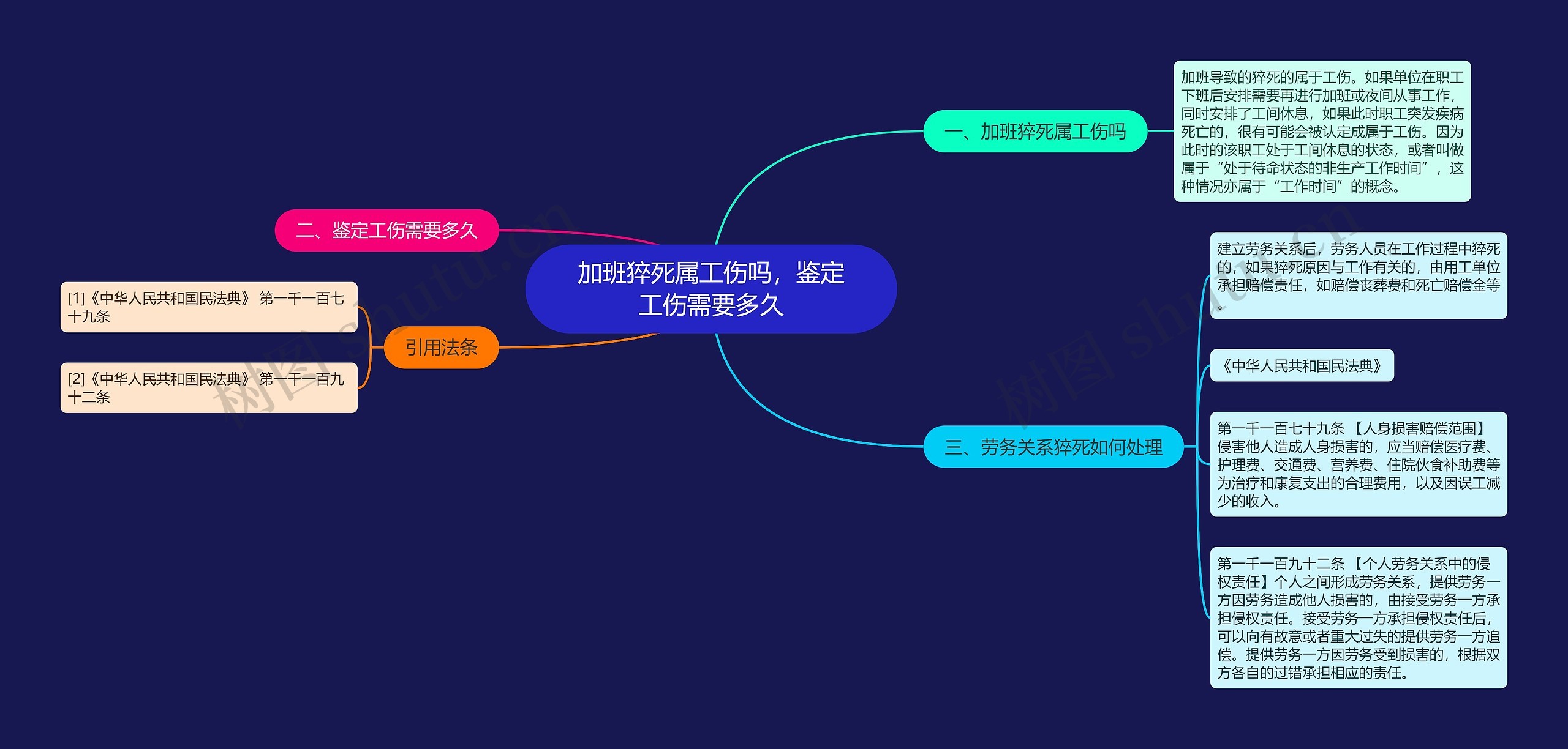 加班猝死属工伤吗，鉴定工伤需要多久思维导图