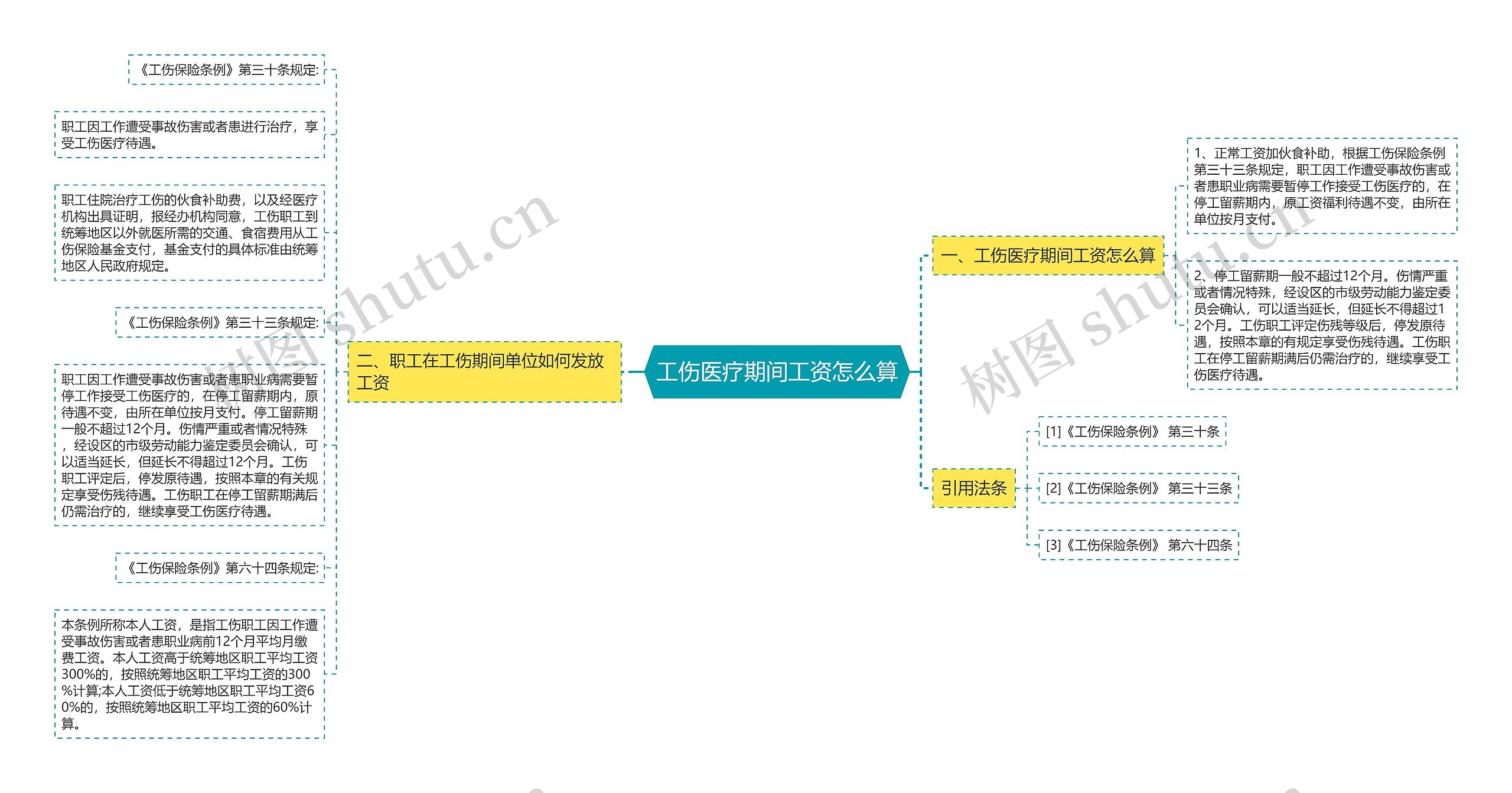 工伤医疗期间工资怎么算思维导图