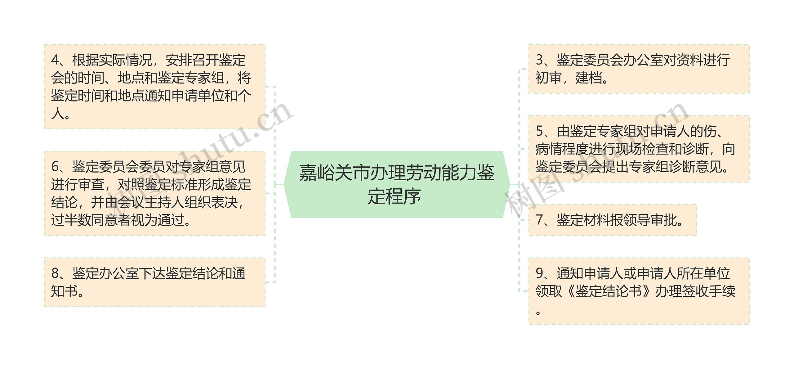 嘉峪关市办理劳动能力鉴定程序 思维导图