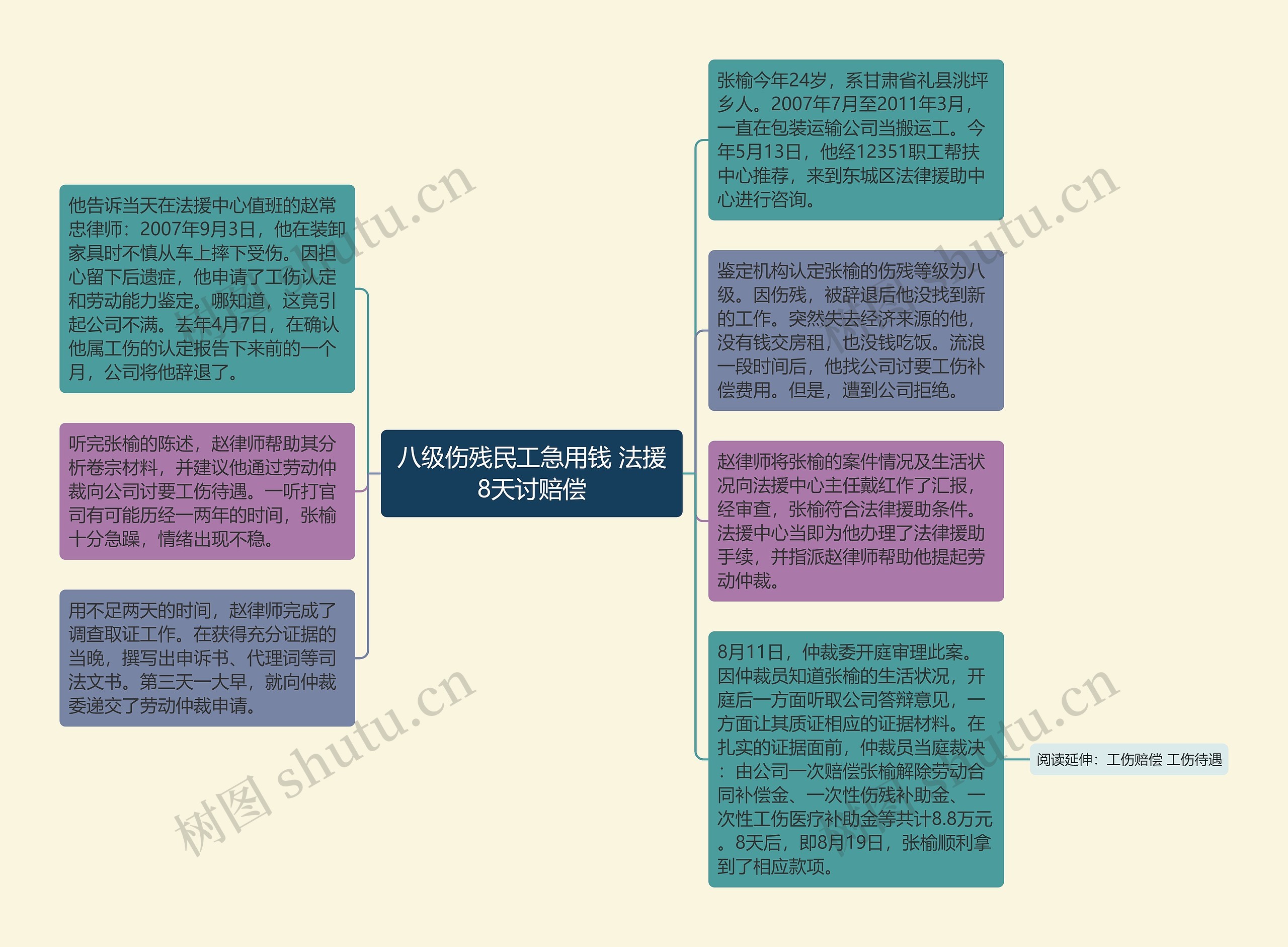 八级伤残民工急用钱 法援8天讨赔偿思维导图