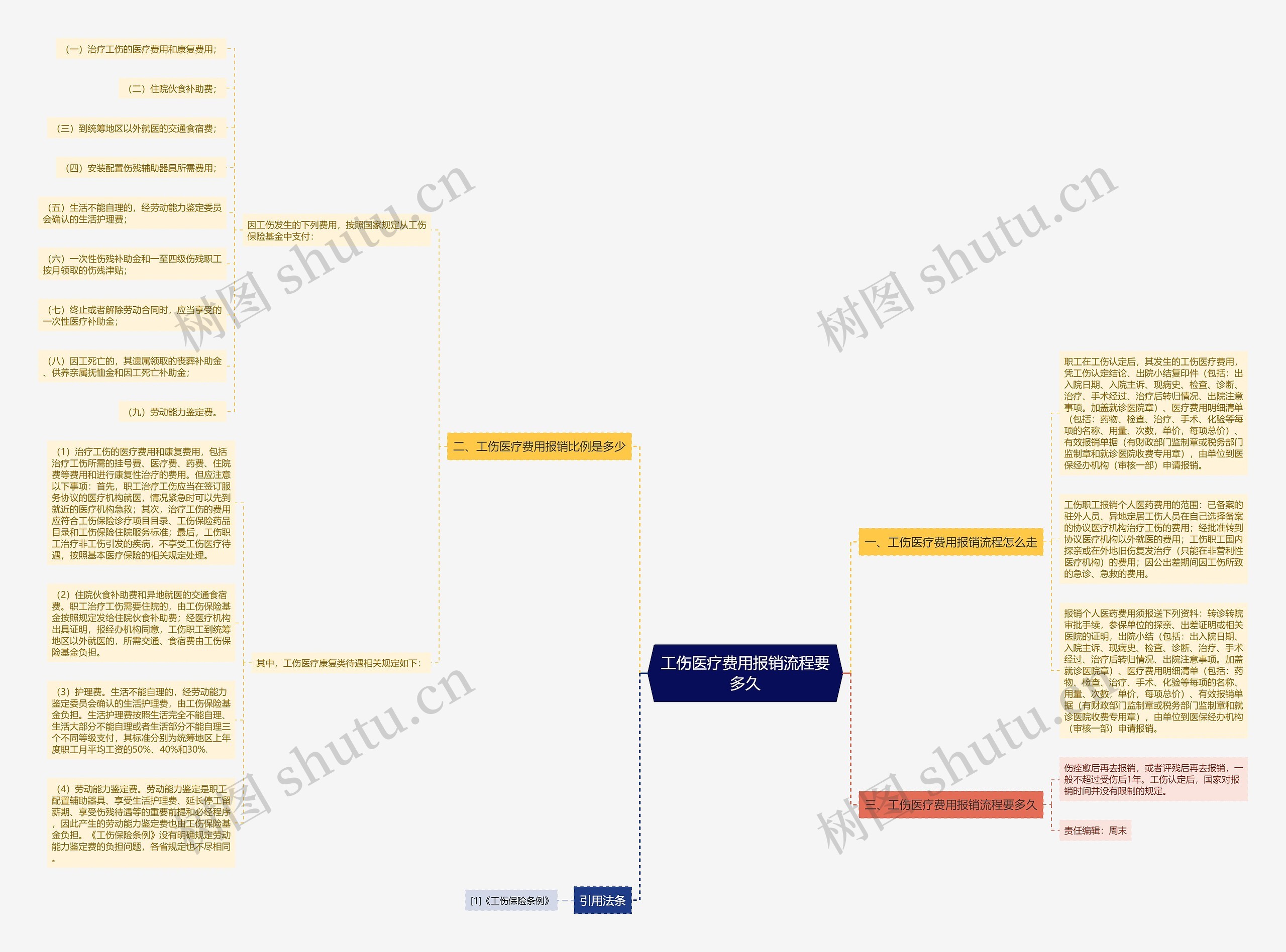 工伤医疗费用报销流程要多久思维导图
