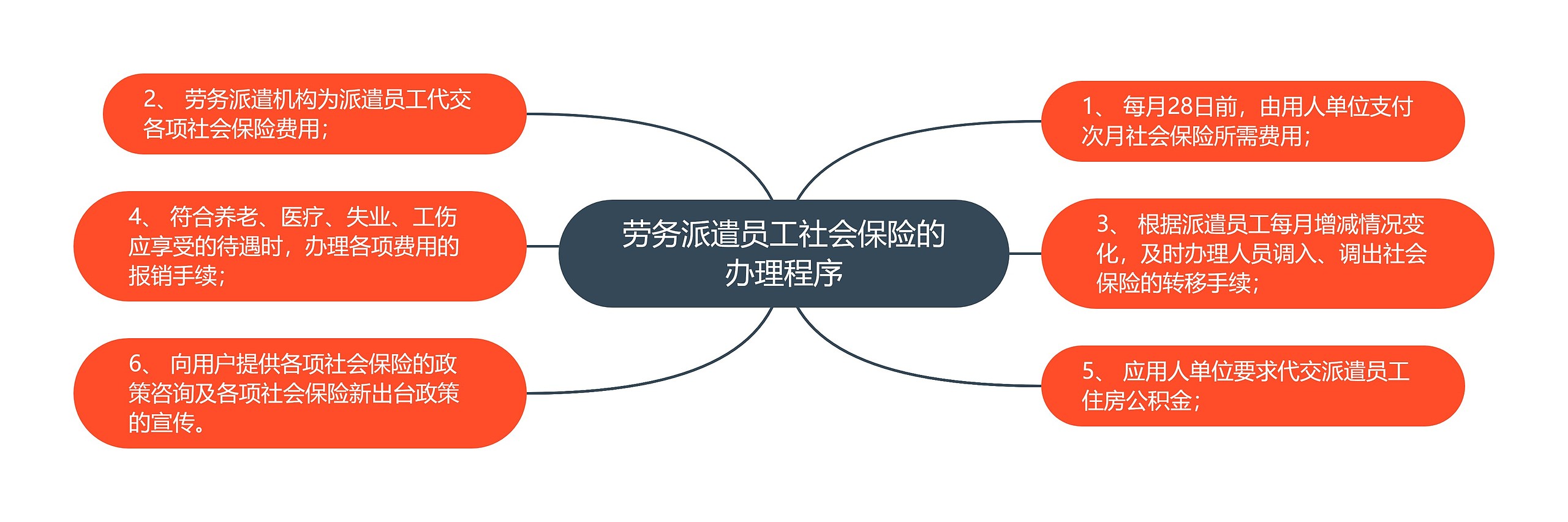 劳务派遣员工社会保险的办理程序思维导图