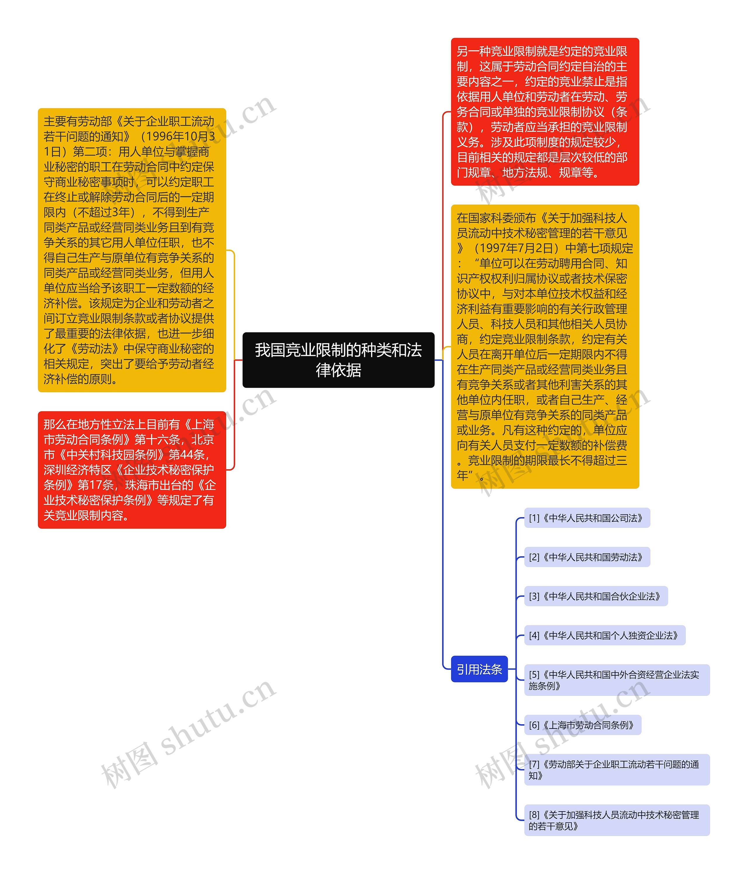 我国竞业限制的种类和法律依据