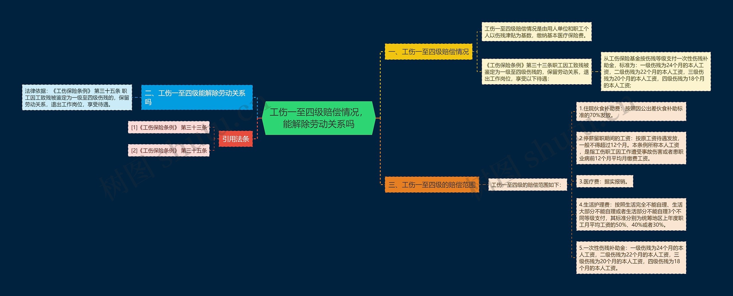 工伤一至四级赔偿情况，能解除劳动关系吗思维导图