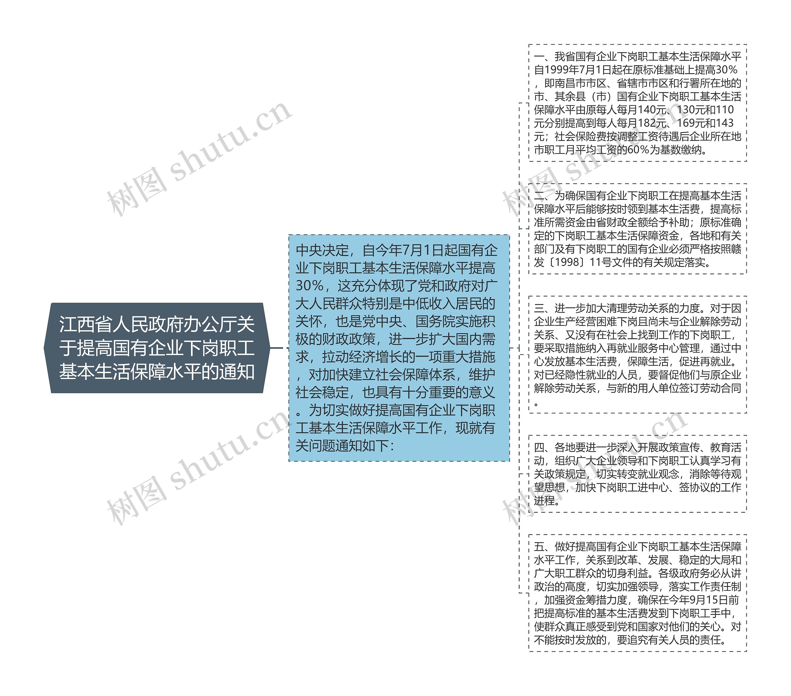 江西省人民政府办公厅关于提高国有企业下岗职工基本生活保障水平的通知