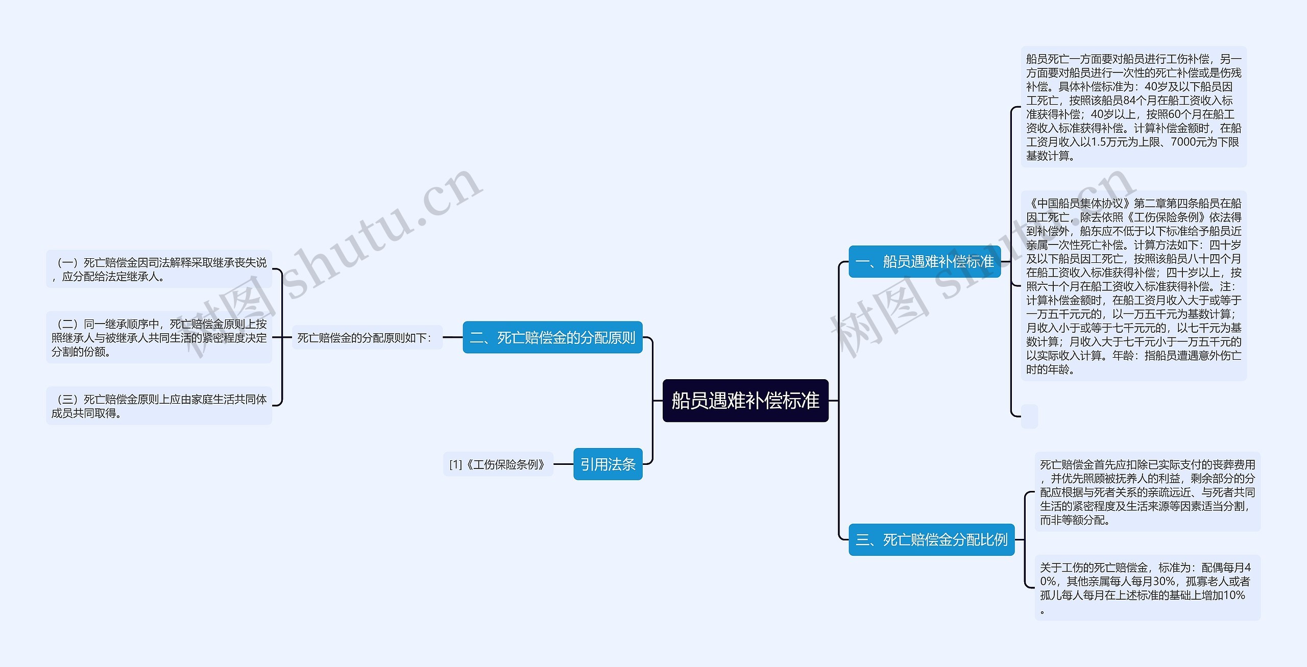 船员遇难补偿标准思维导图