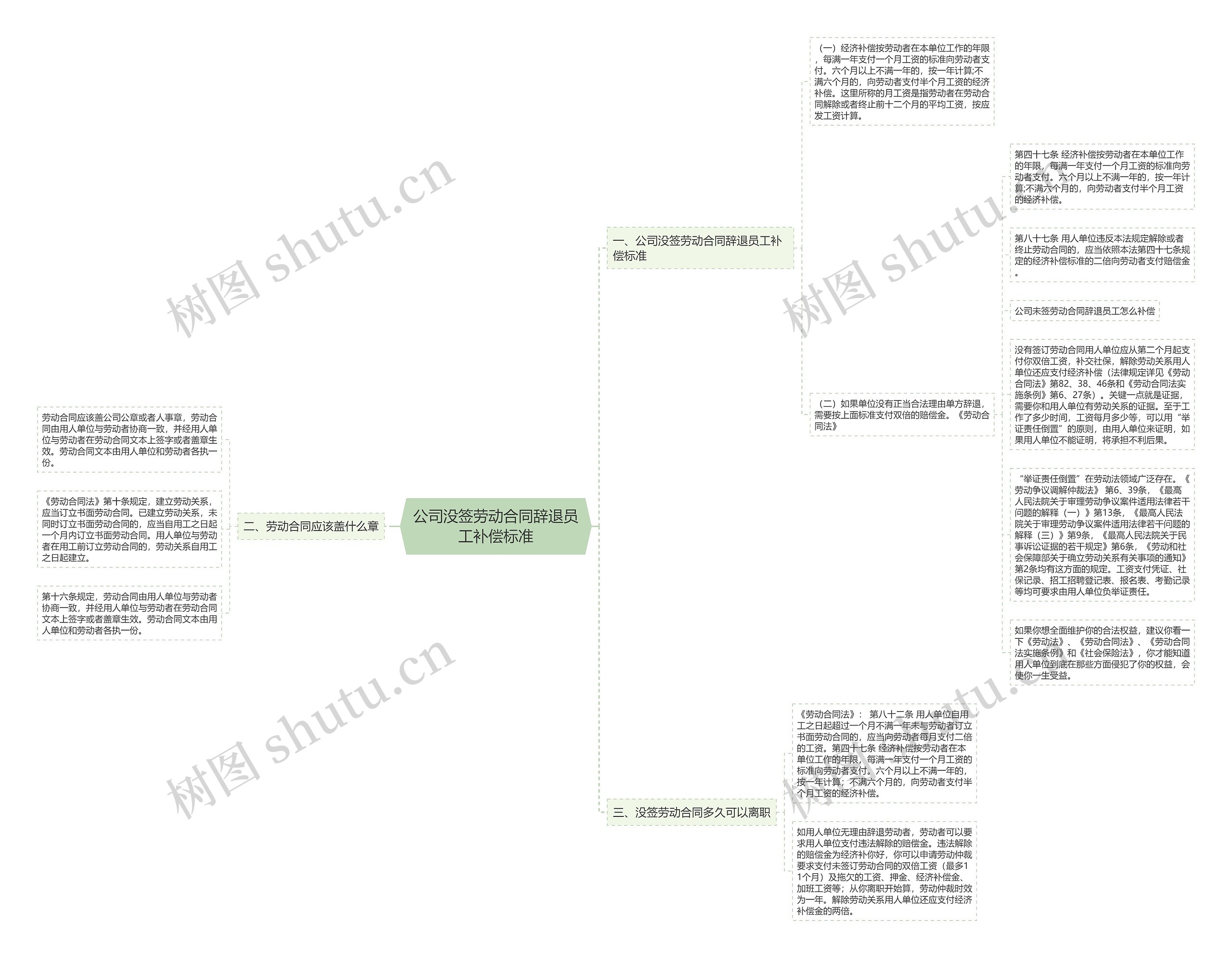 公司没签劳动合同辞退员工补偿标准思维导图