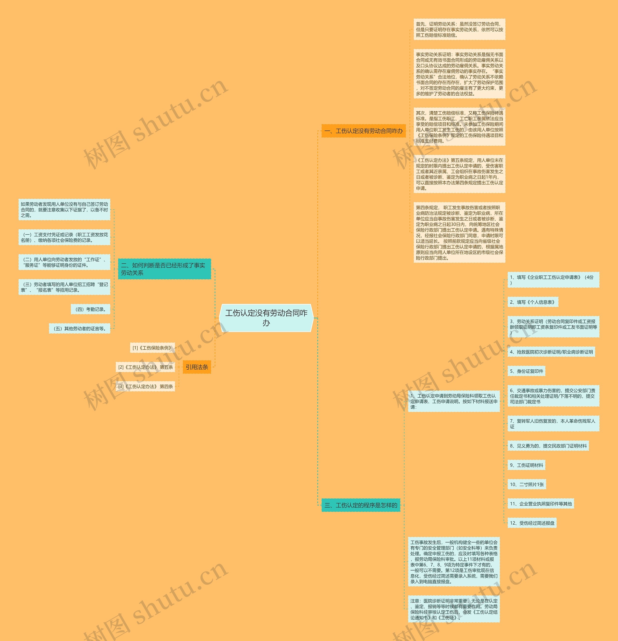 工伤认定没有劳动合同咋办思维导图