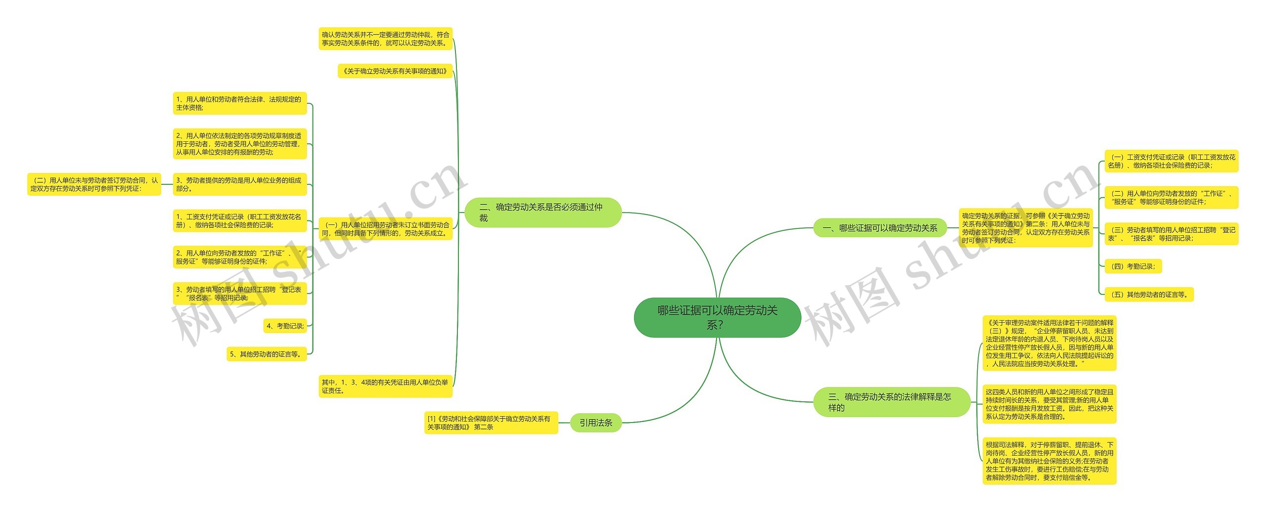 哪些证据可以确定劳动关系？思维导图