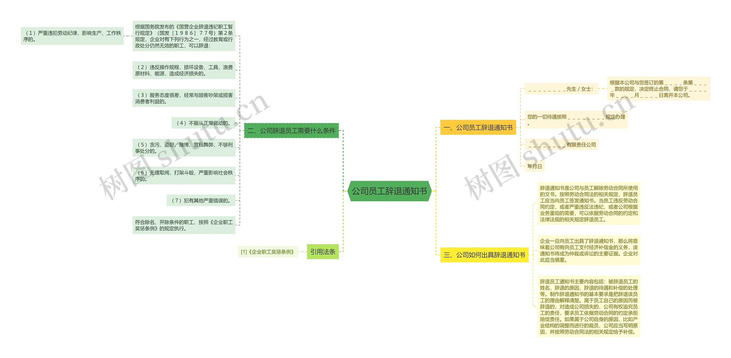 公司员工辞退通知书思维导图