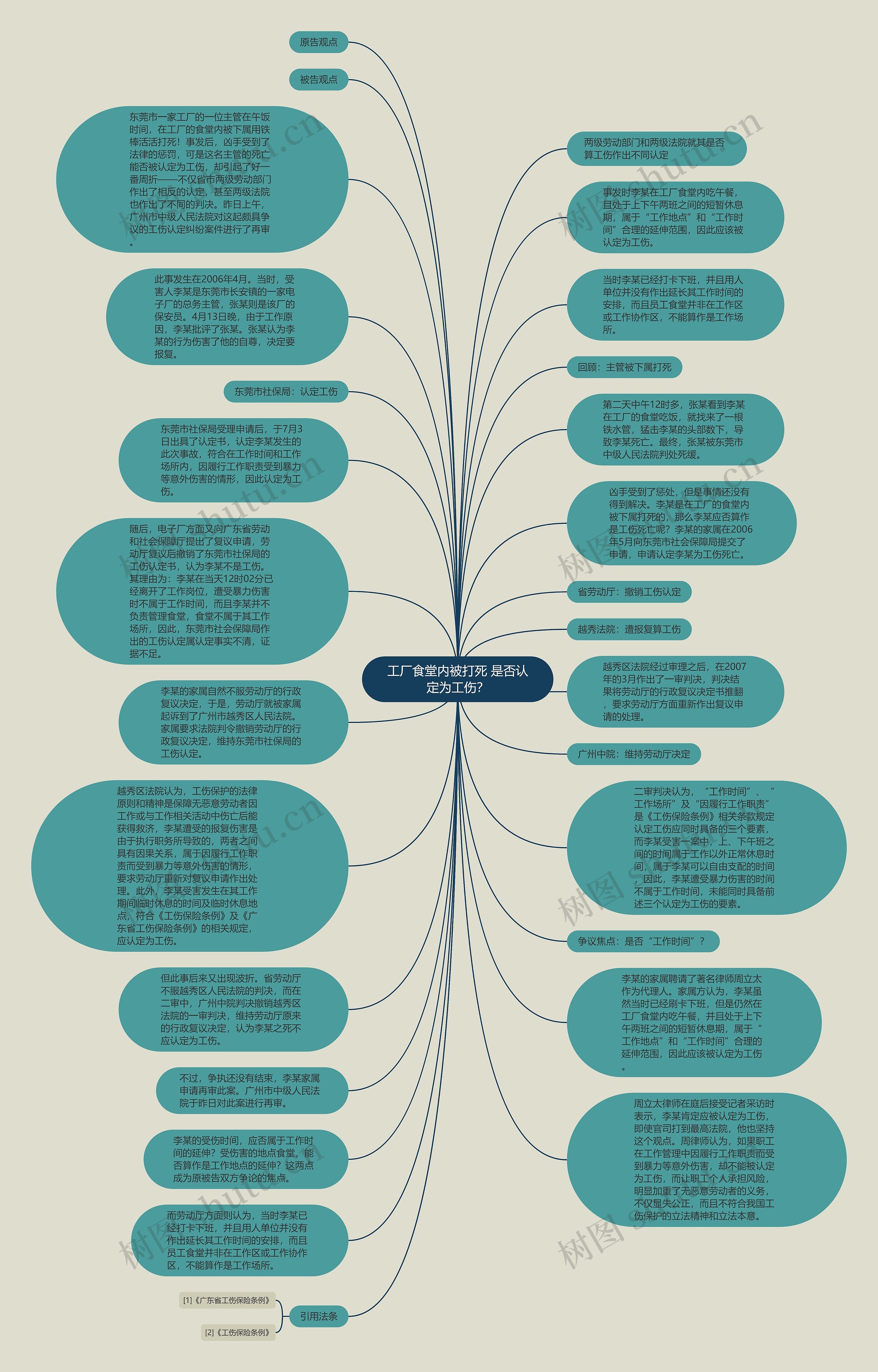 工厂食堂内被打死 是否认定为工伤？思维导图