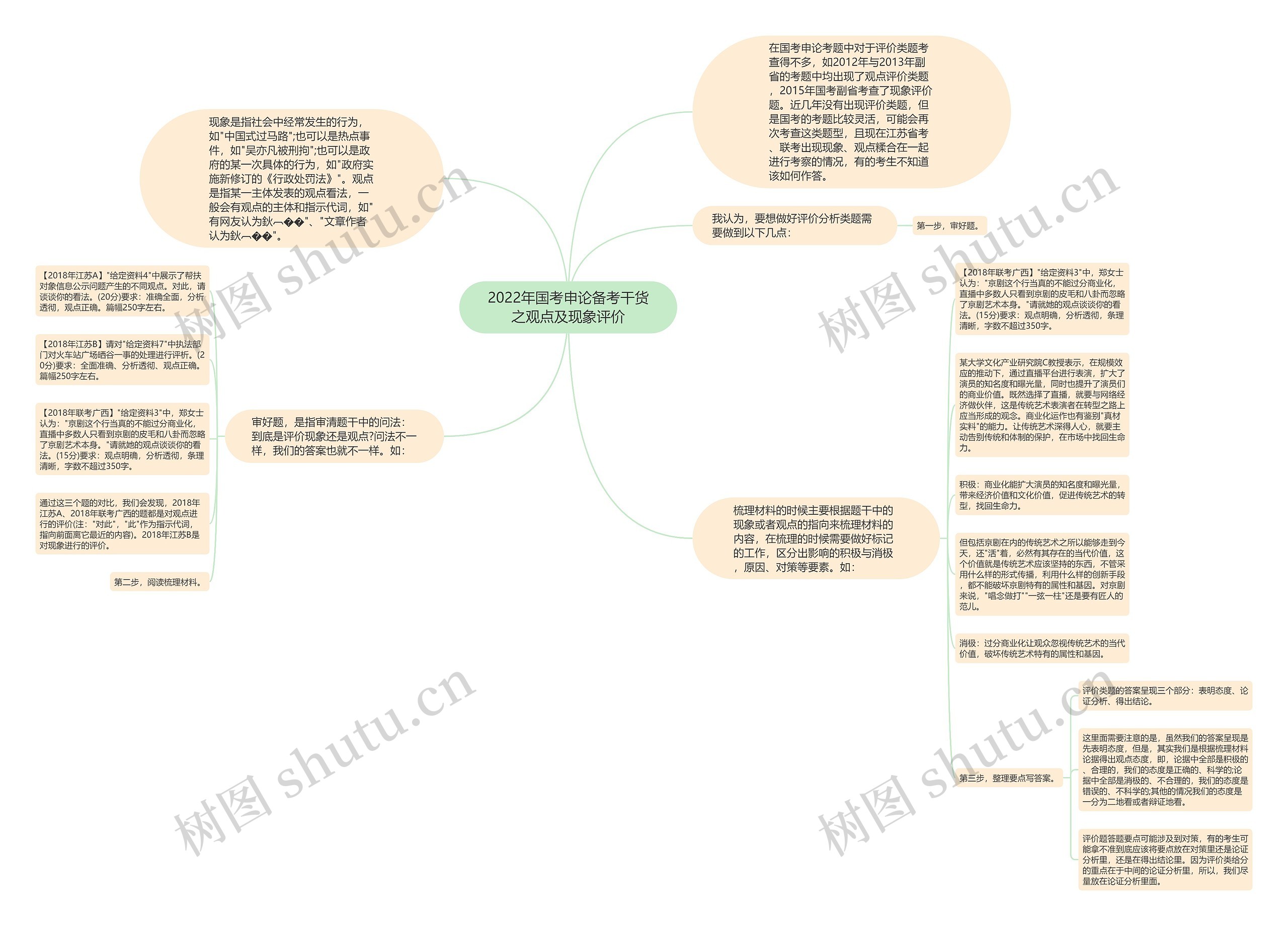 2022年国考申论备考干货之观点及现象评价思维导图