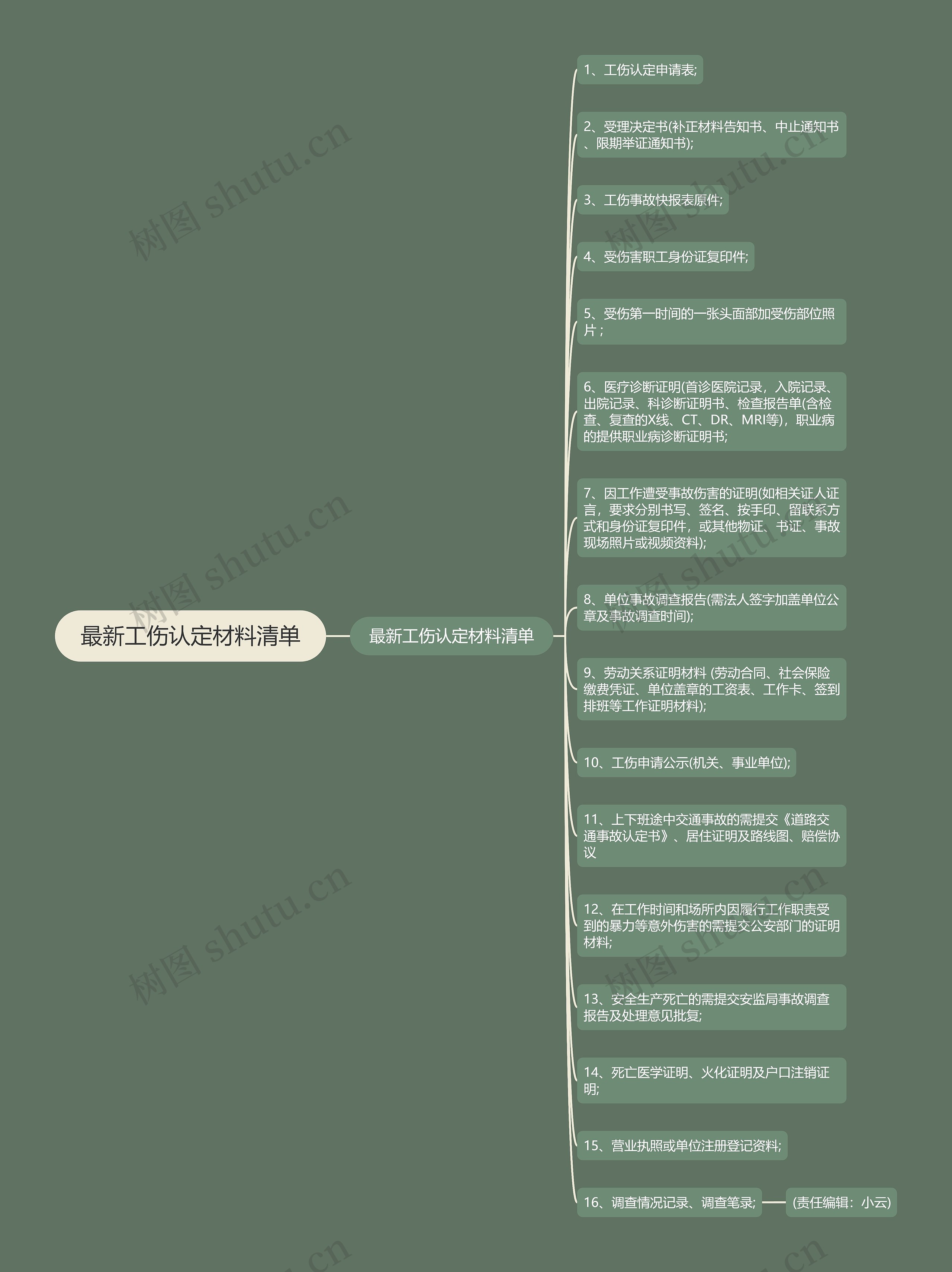 最新工伤认定材料清单思维导图