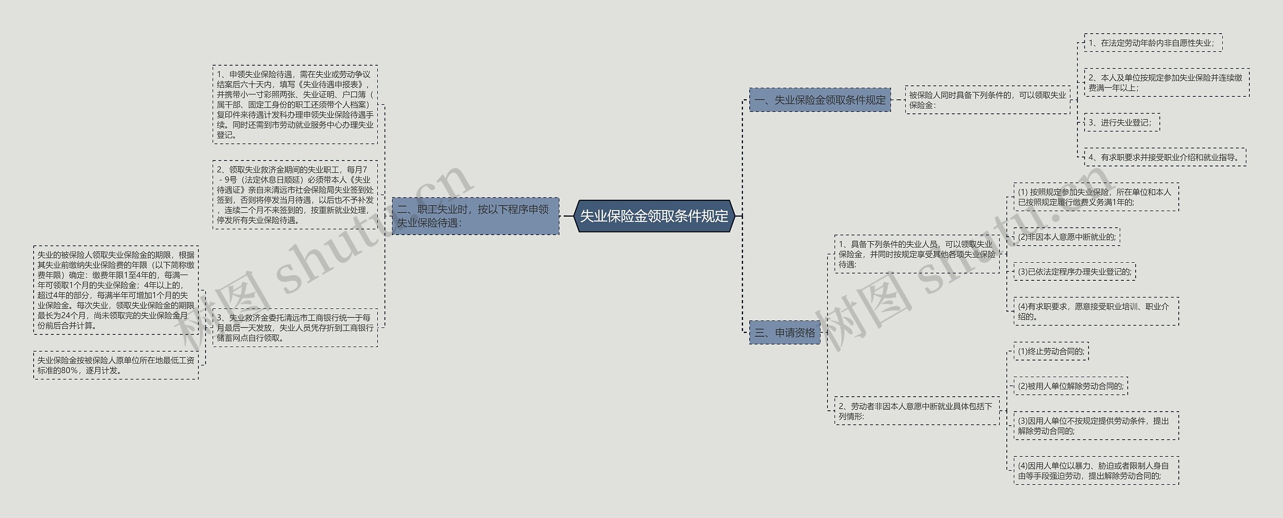 失业保险金领取条件规定思维导图