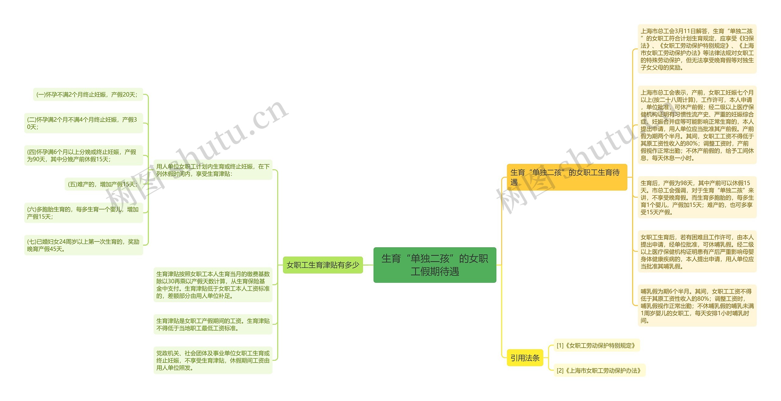 生育“单独二孩”的女职工假期待遇思维导图