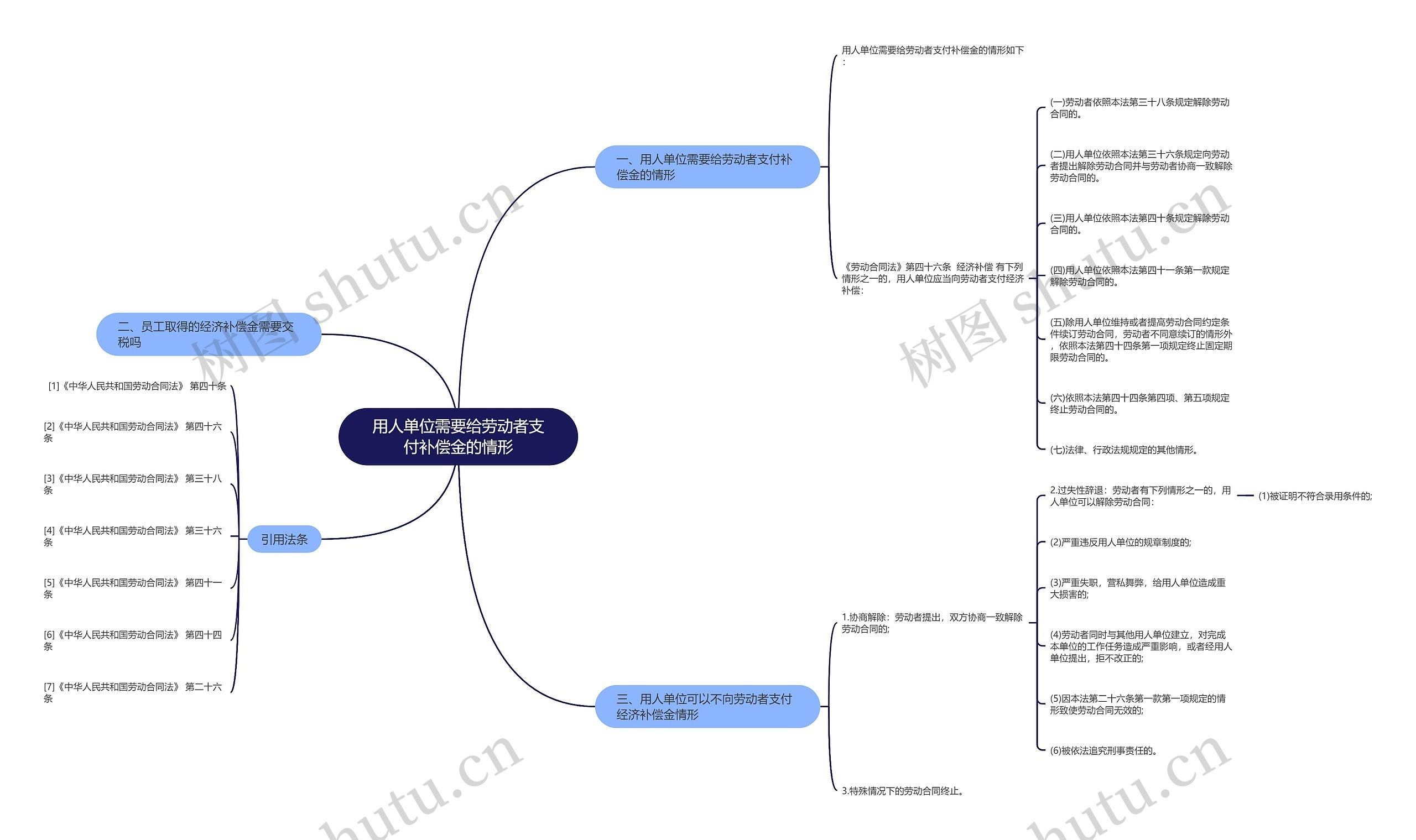 用人单位需要给劳动者支付补偿金的情形思维导图