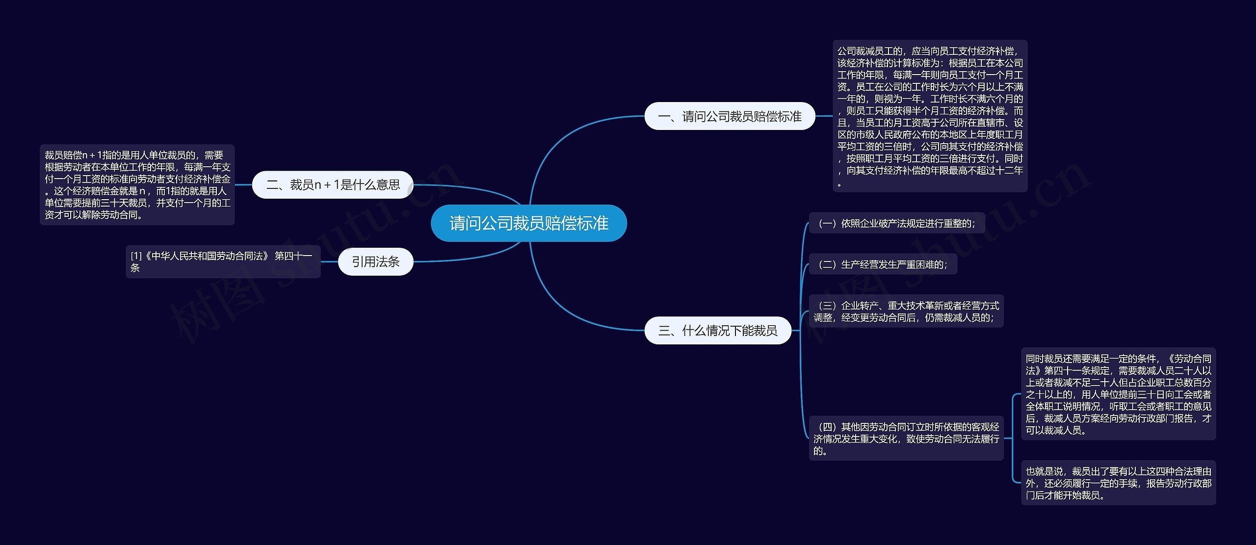 请问公司裁员赔偿标准思维导图