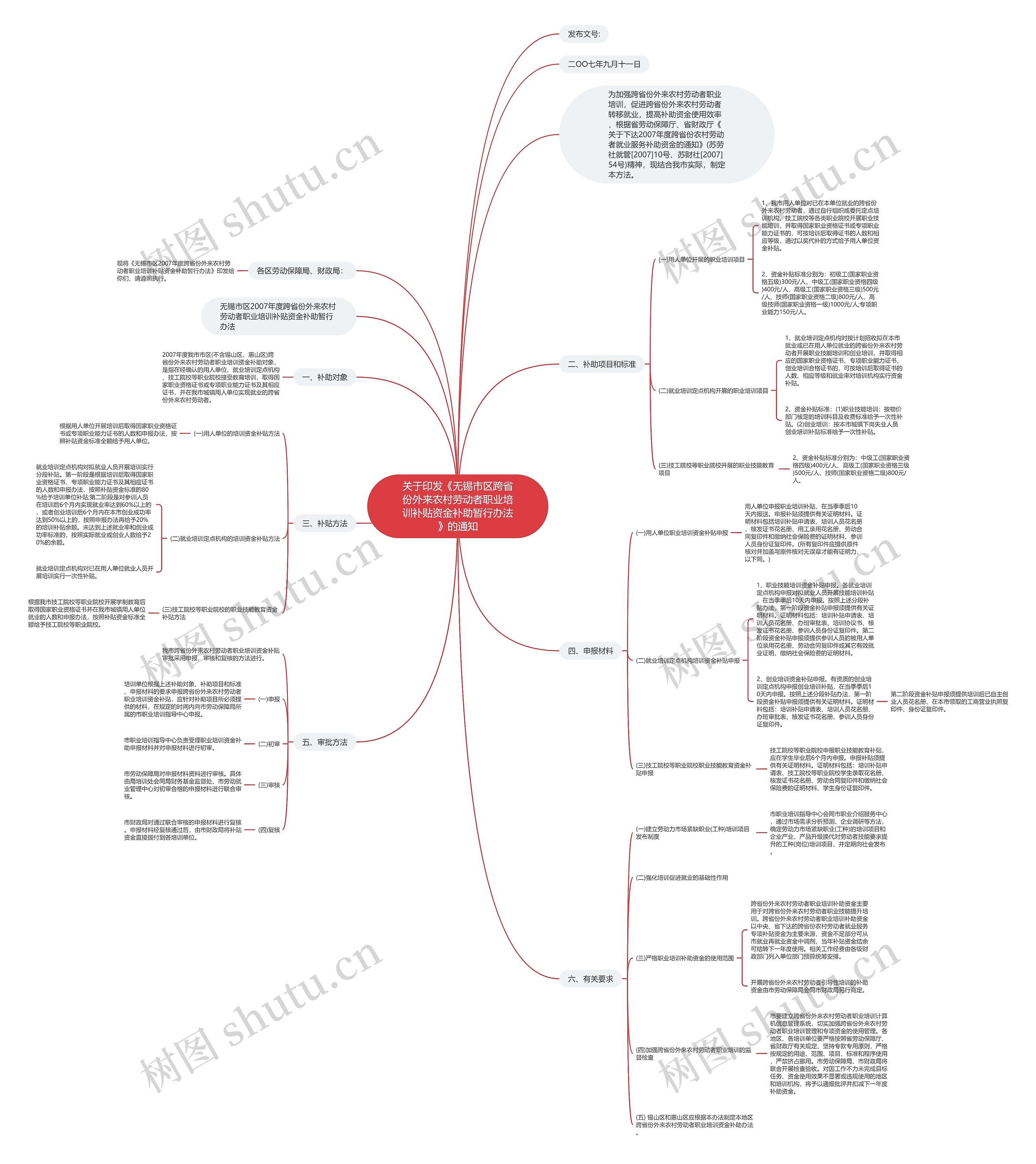 关于印发《无锡市区跨省份外来农村劳动者职业培训补贴资金补助暂行办法》的通知思维导图
