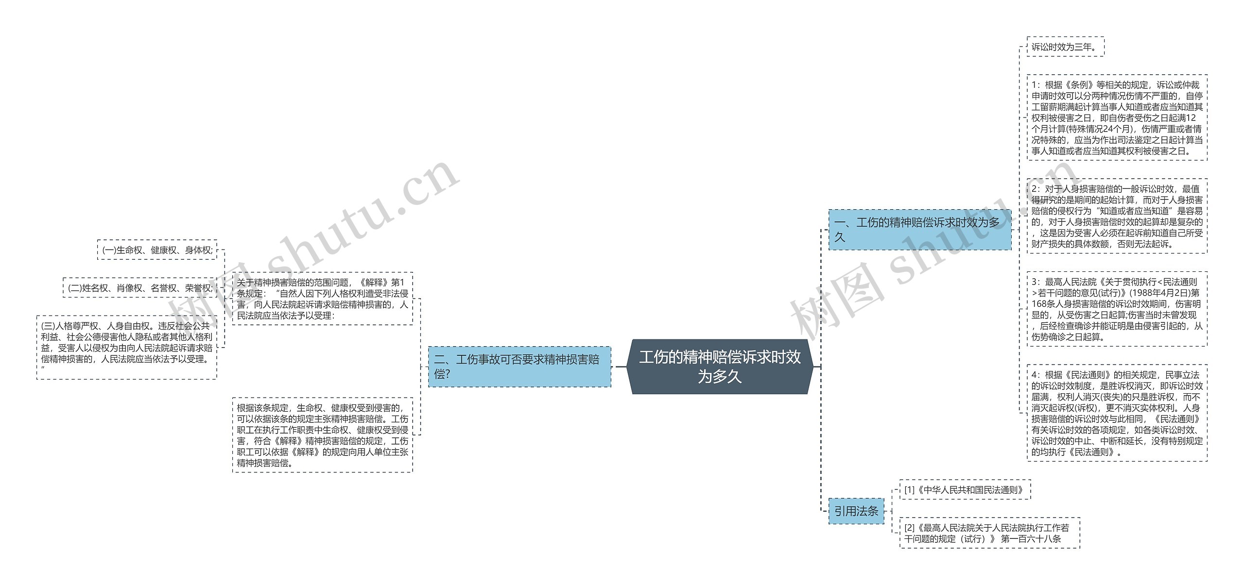 工伤的精神赔偿诉求时效为多久思维导图