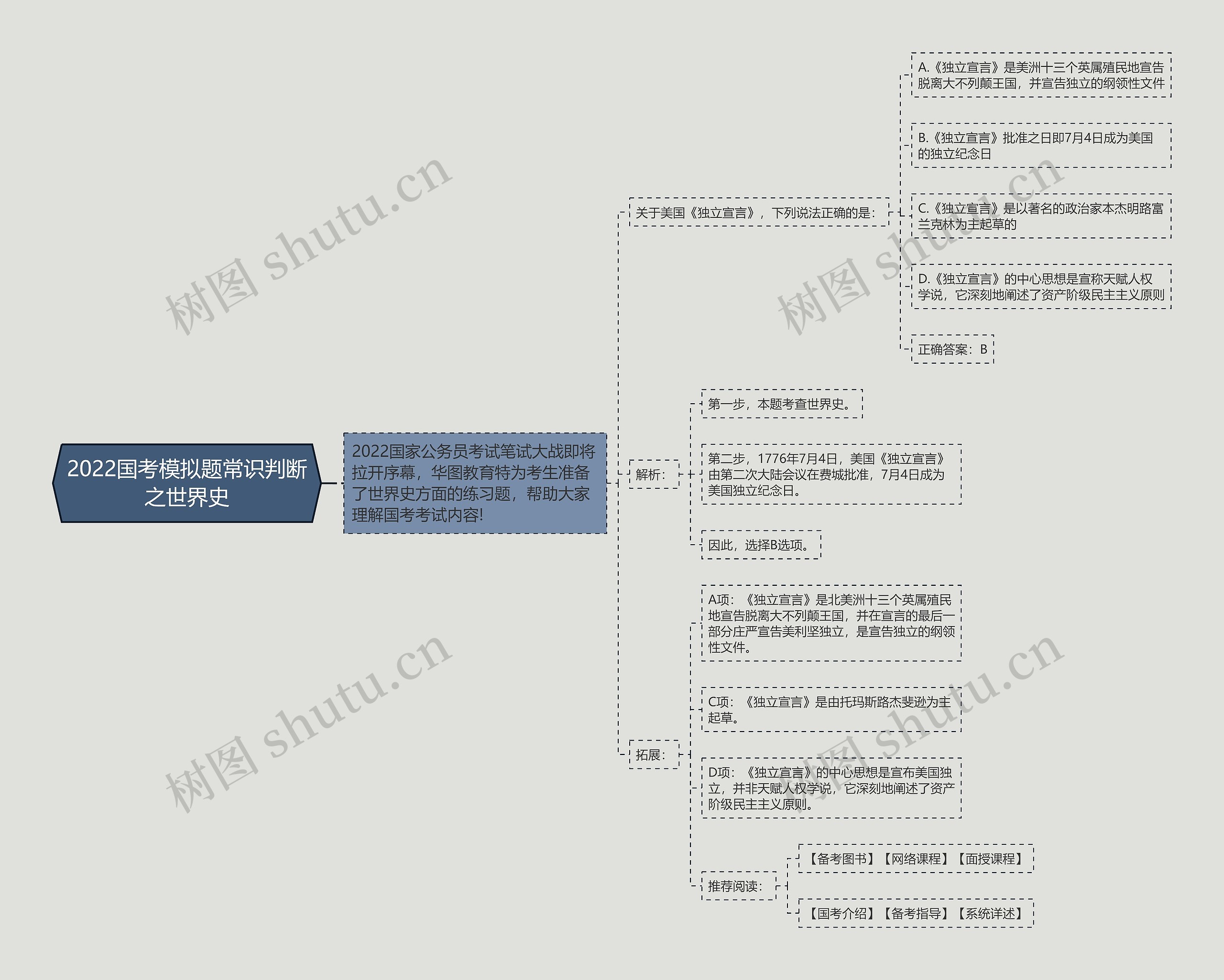 2022国考模拟题常识判断之世界史