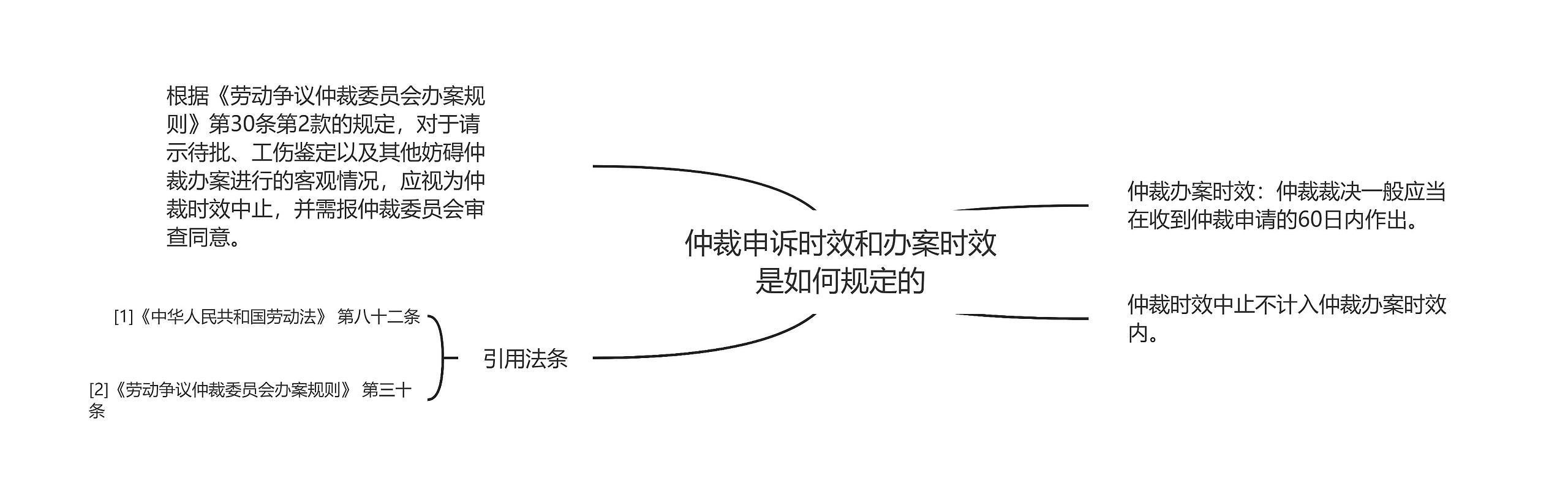 仲裁申诉时效和办案时效是如何规定的思维导图