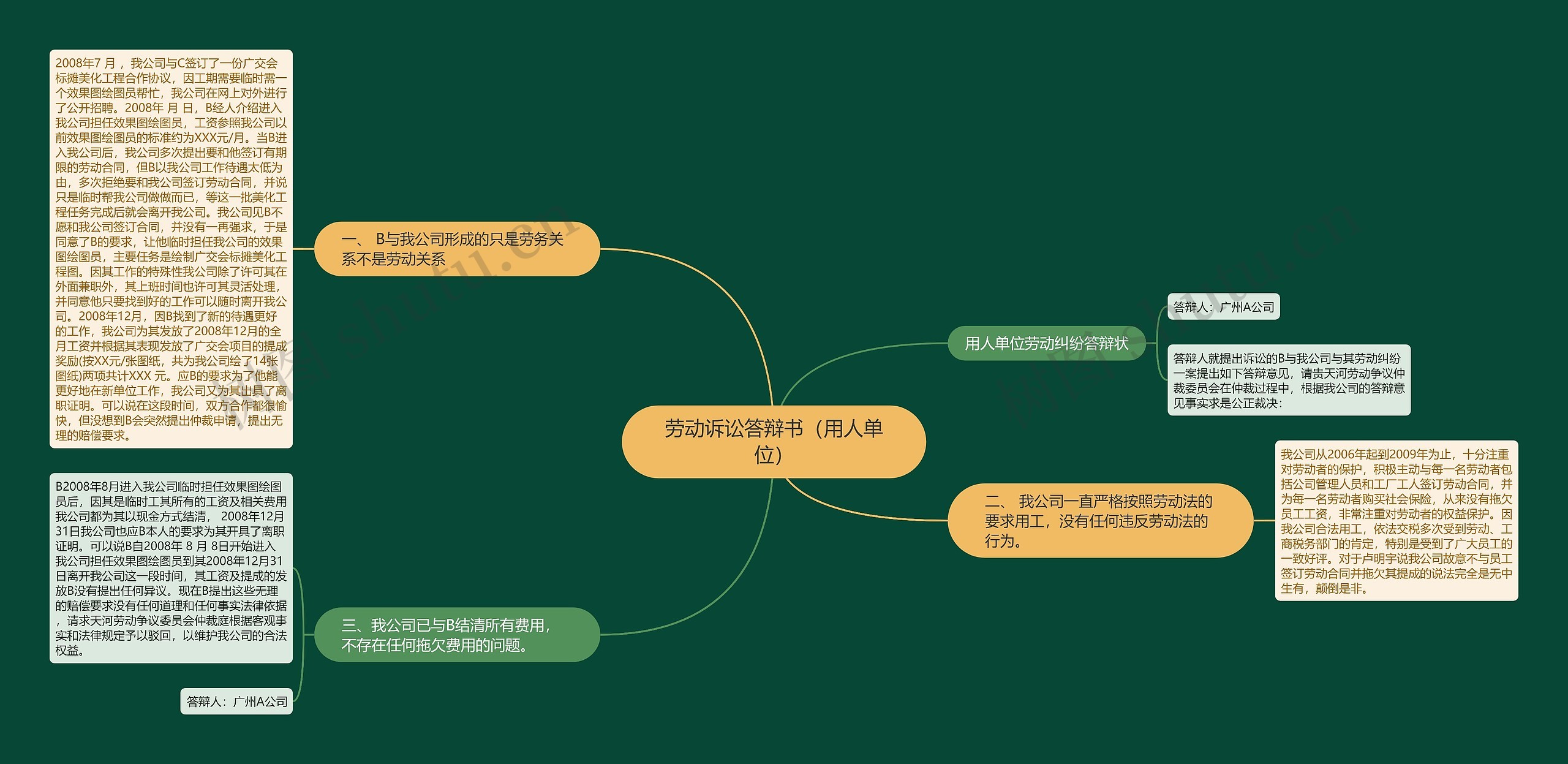 劳动诉讼答辩书（用人单位）思维导图