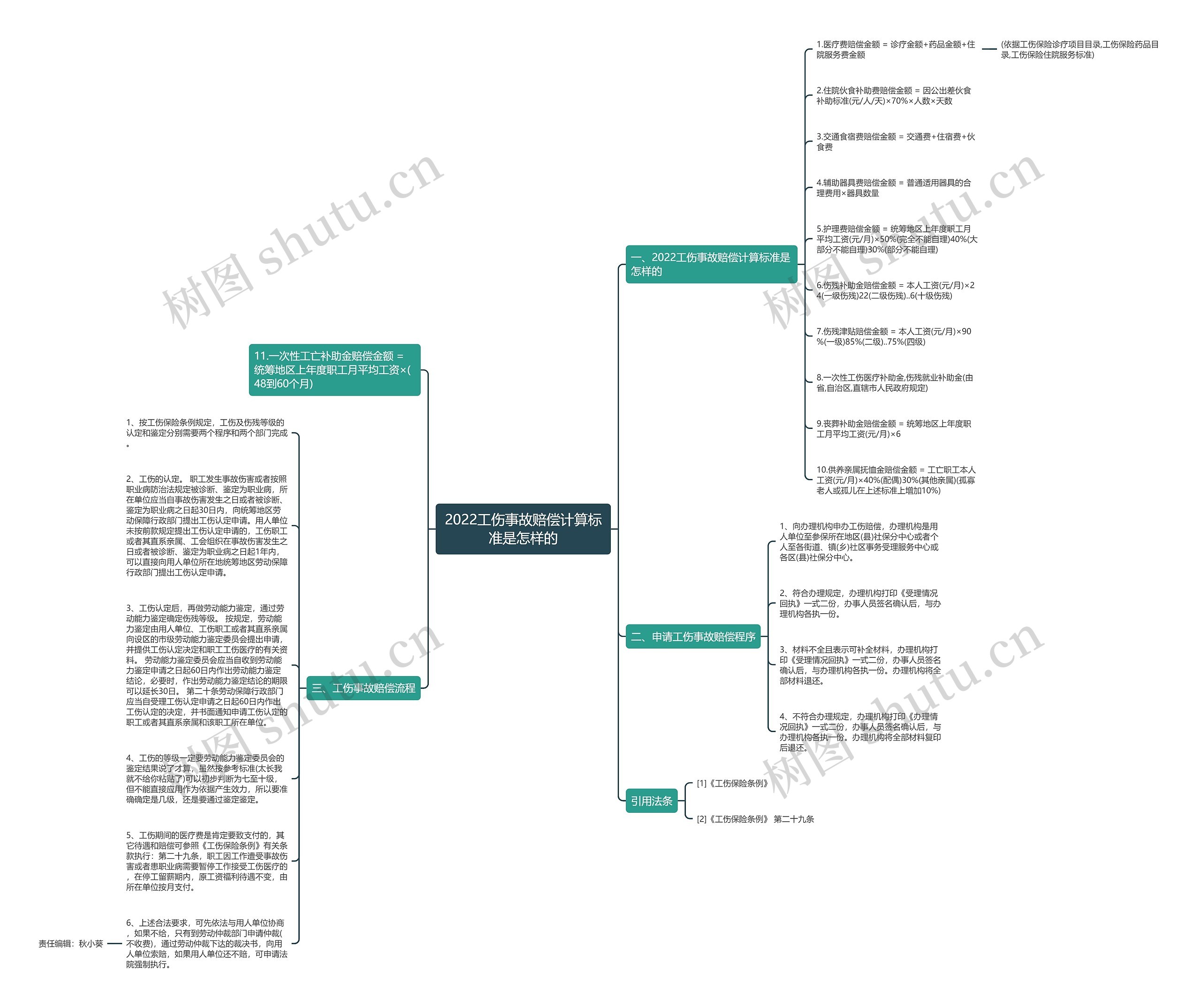 2022工伤事故赔偿计算标准是怎样的思维导图