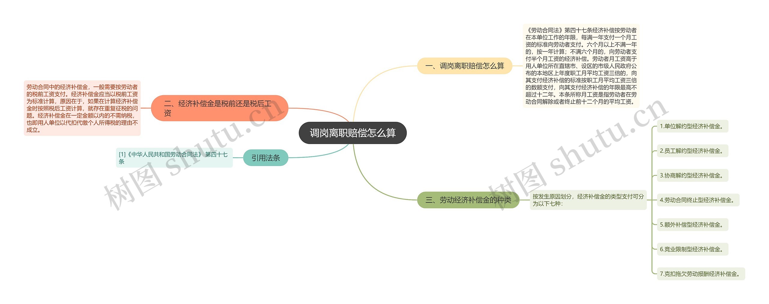 调岗离职赔偿怎么算