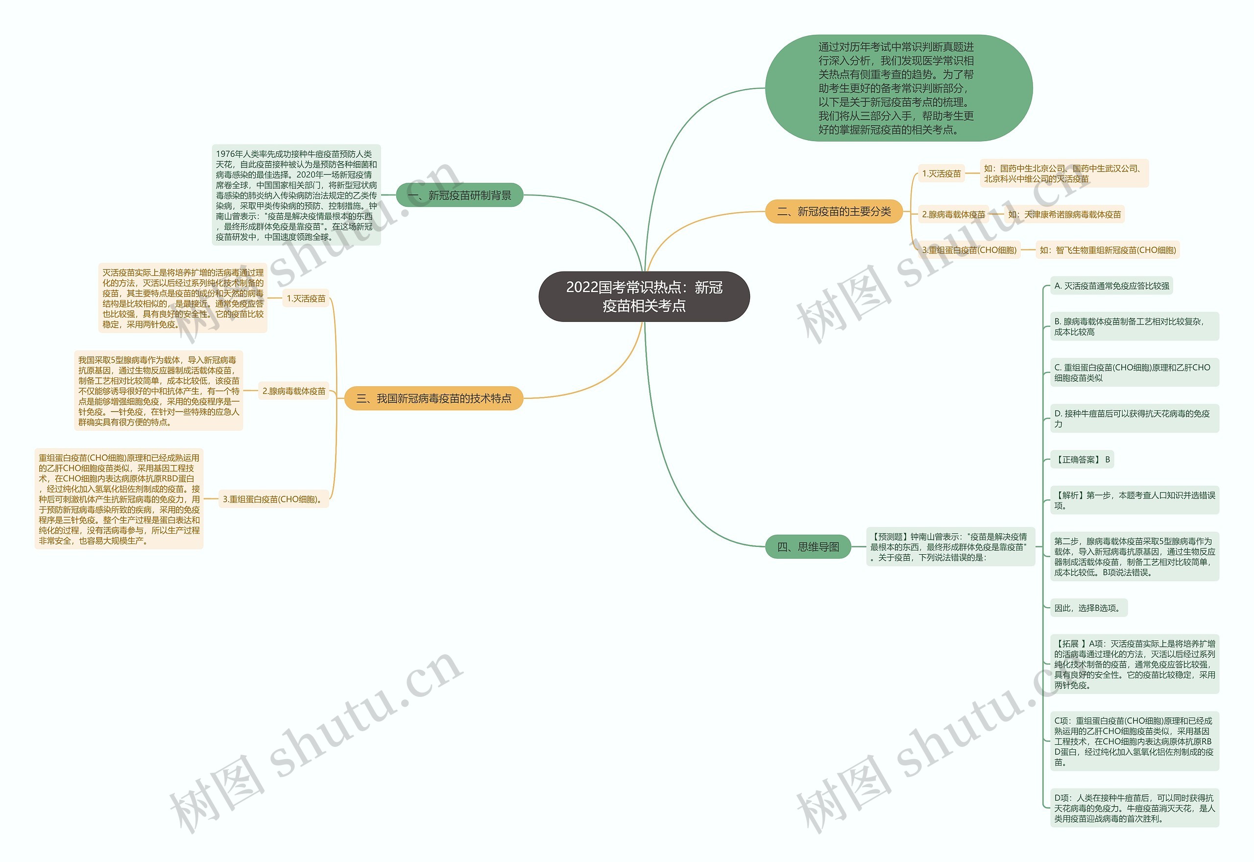 2022国考常识热点：新冠疫苗相关考点思维导图