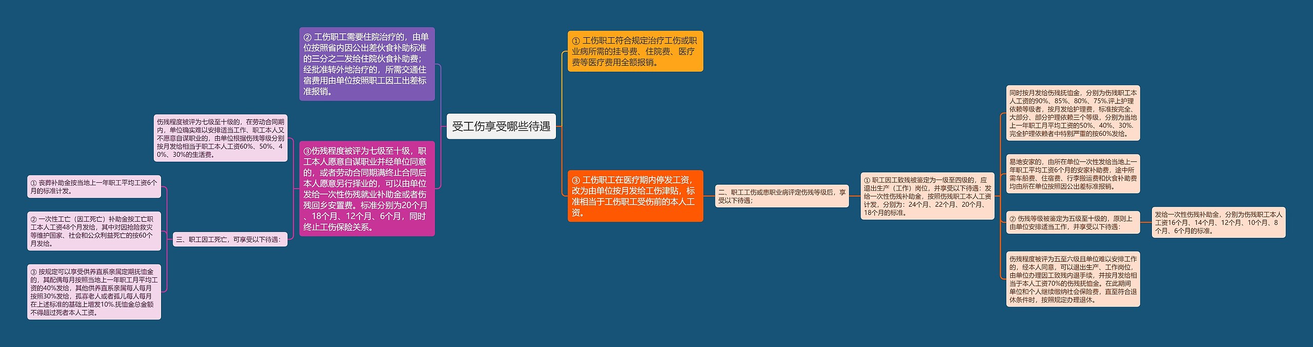 受工伤享受哪些待遇思维导图高清图 受工伤享受哪些待遇思维导图