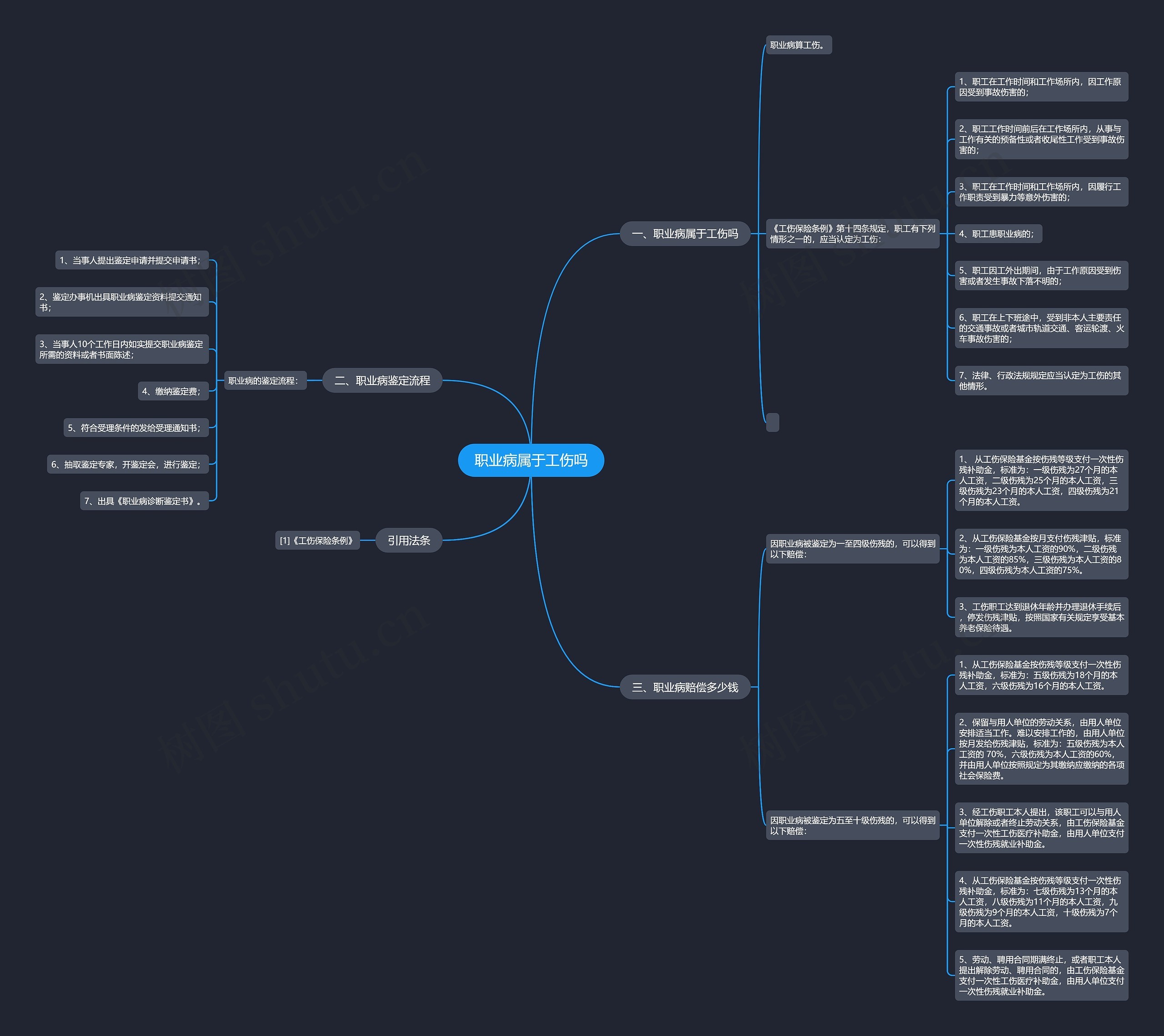 职业病属于工伤吗思维导图高清图 职业病属于工伤吗思维导图