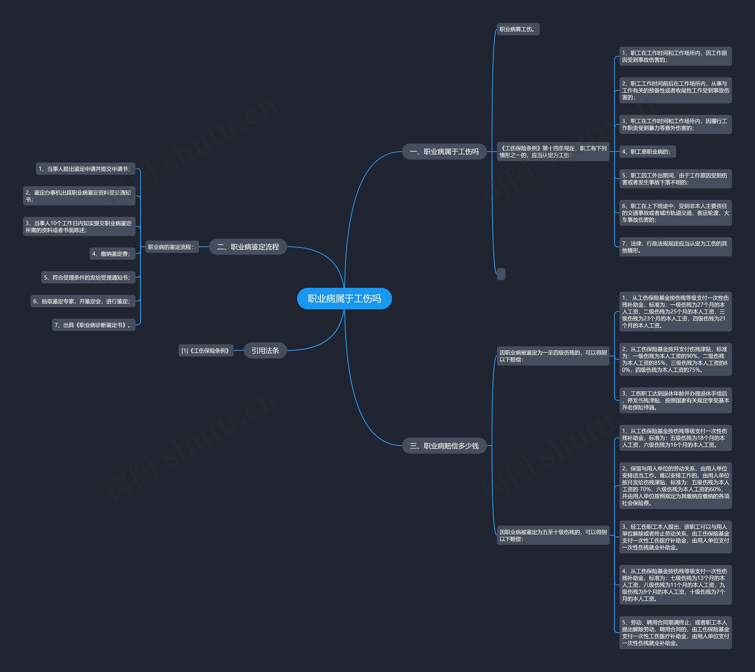 职业病属于工伤吗思维导图