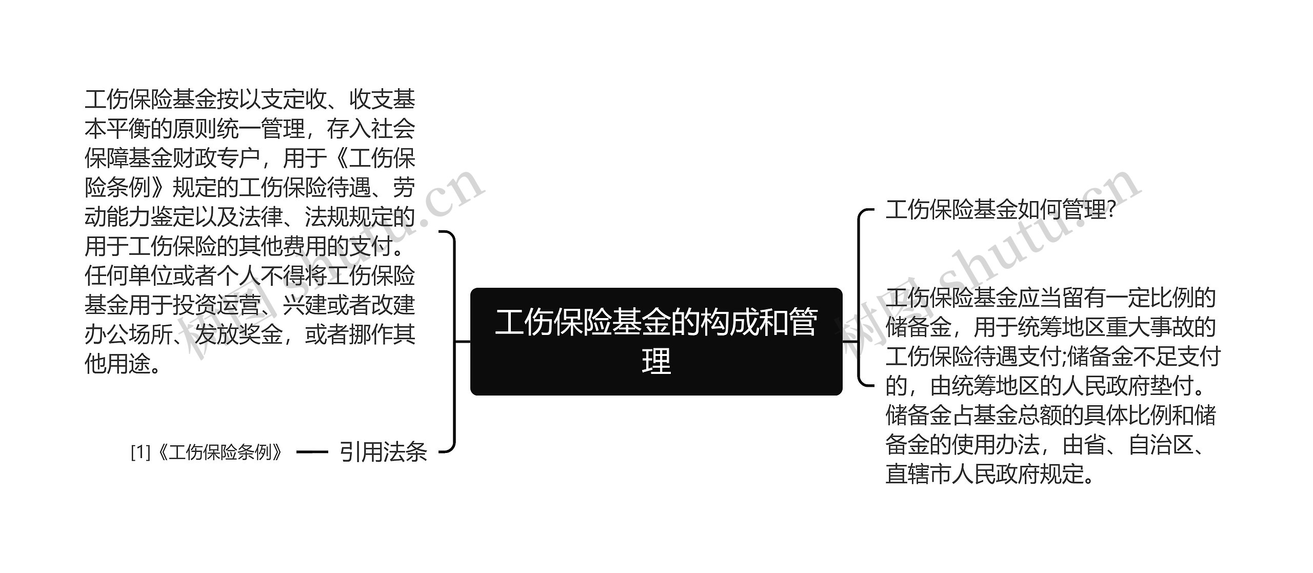 工伤保险基金的构成和管理思维导图