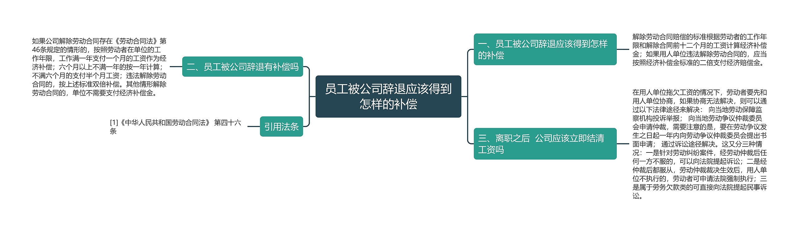 员工被公司辞退应该得到怎样的补偿思维导图