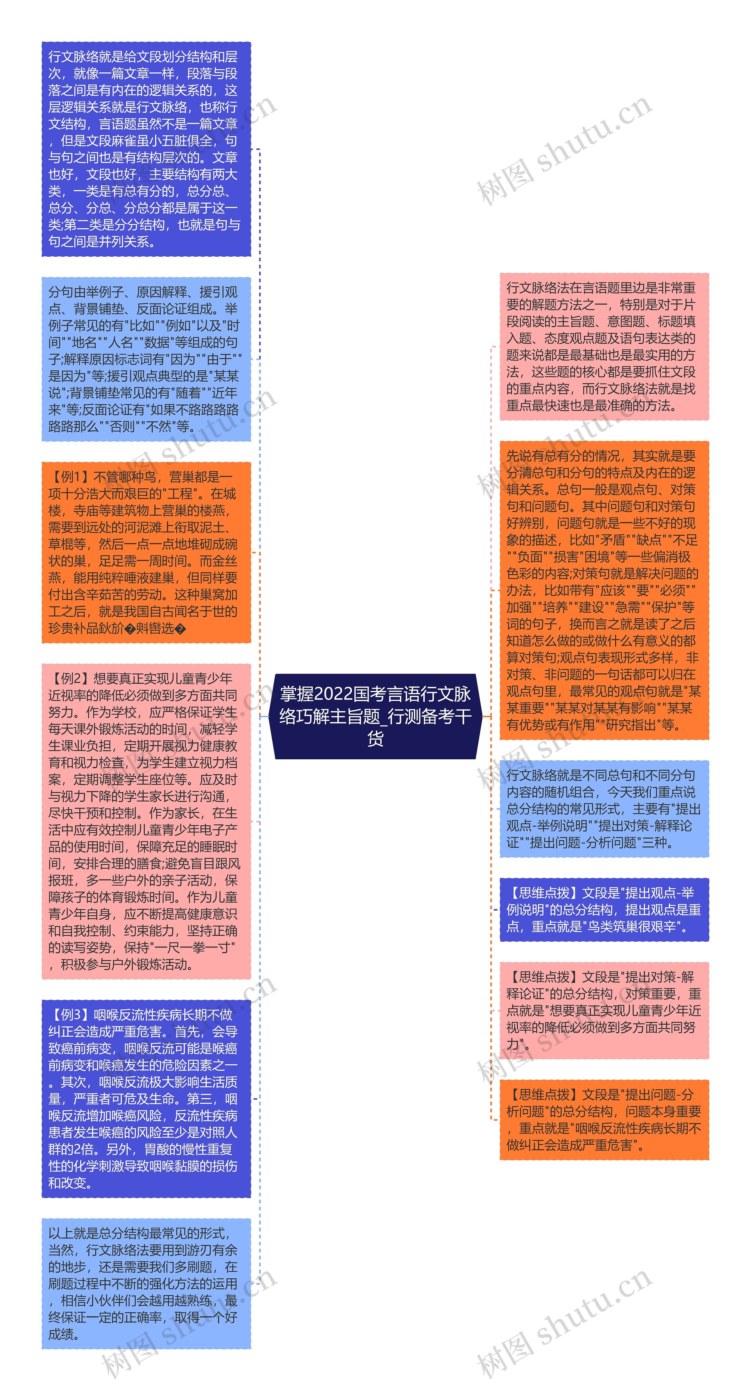 掌握2022国考言语行文脉络巧解主旨题_行测备考干货思维导图