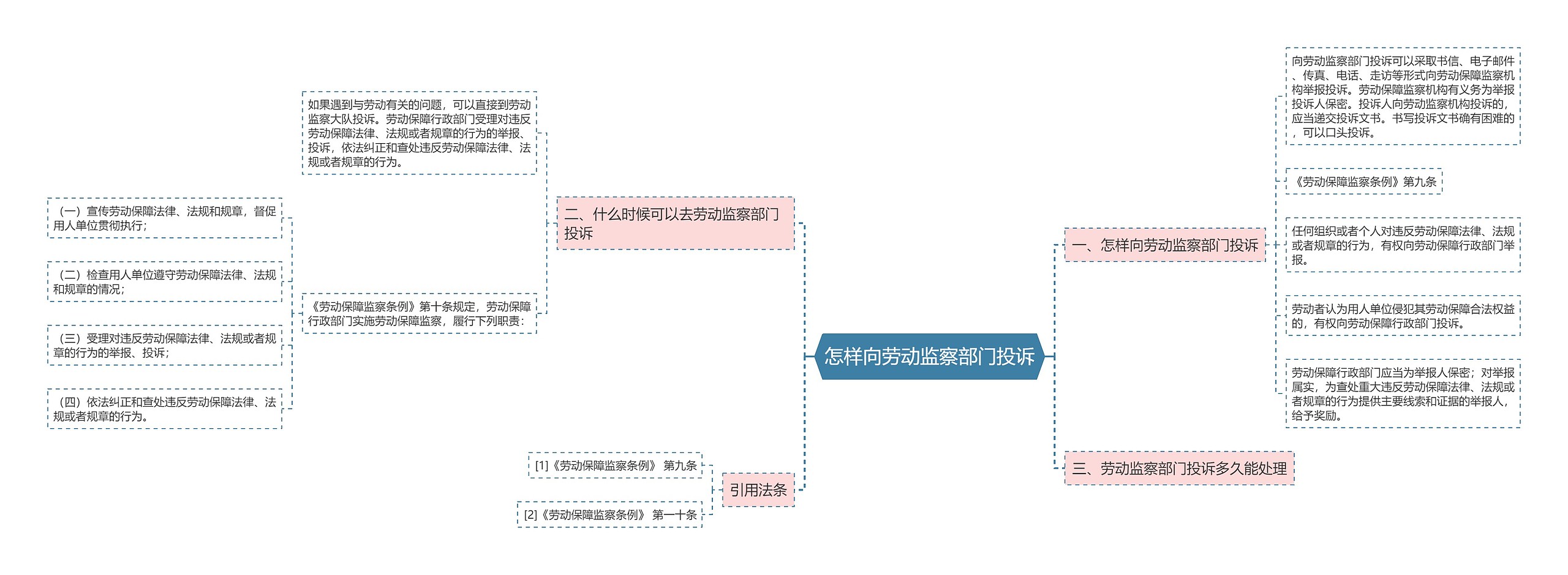 怎样向劳动监察部门投诉