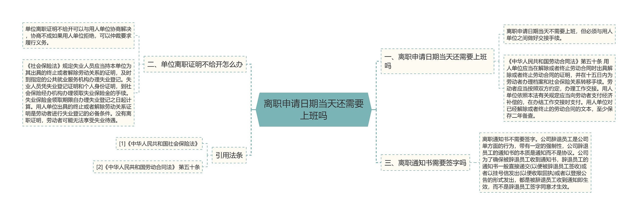 离职申请日期当天还需要上班吗思维导图