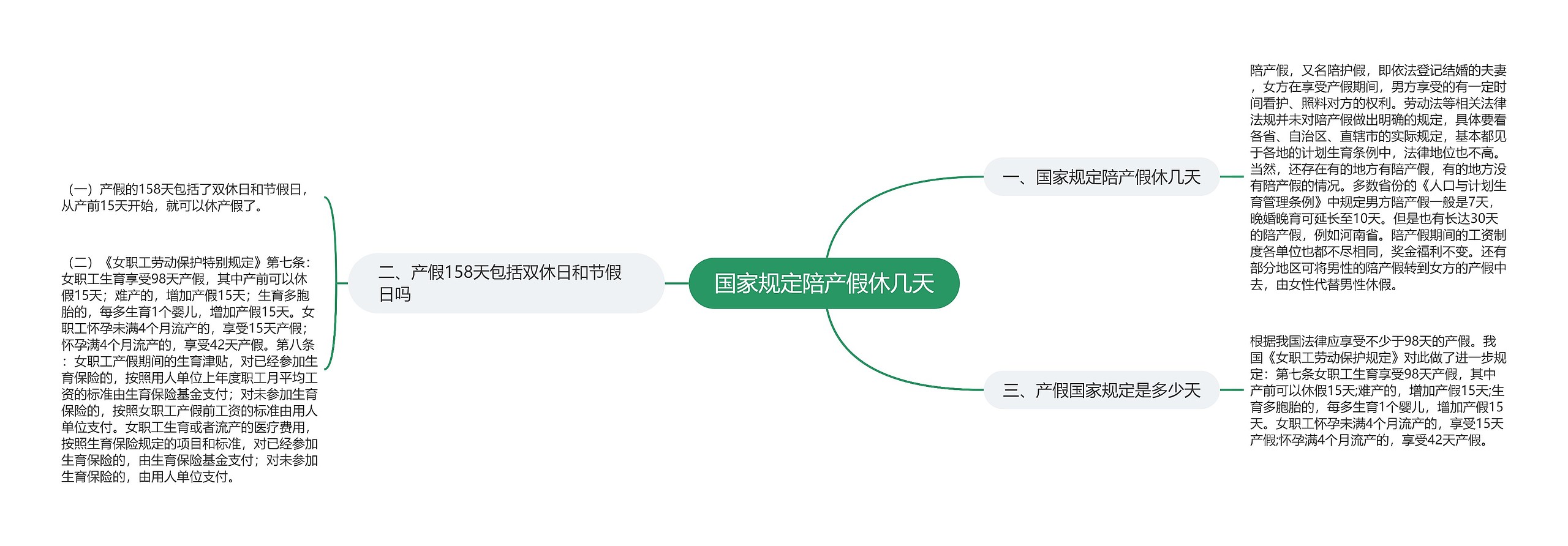 国家规定陪产假休几天思维导图