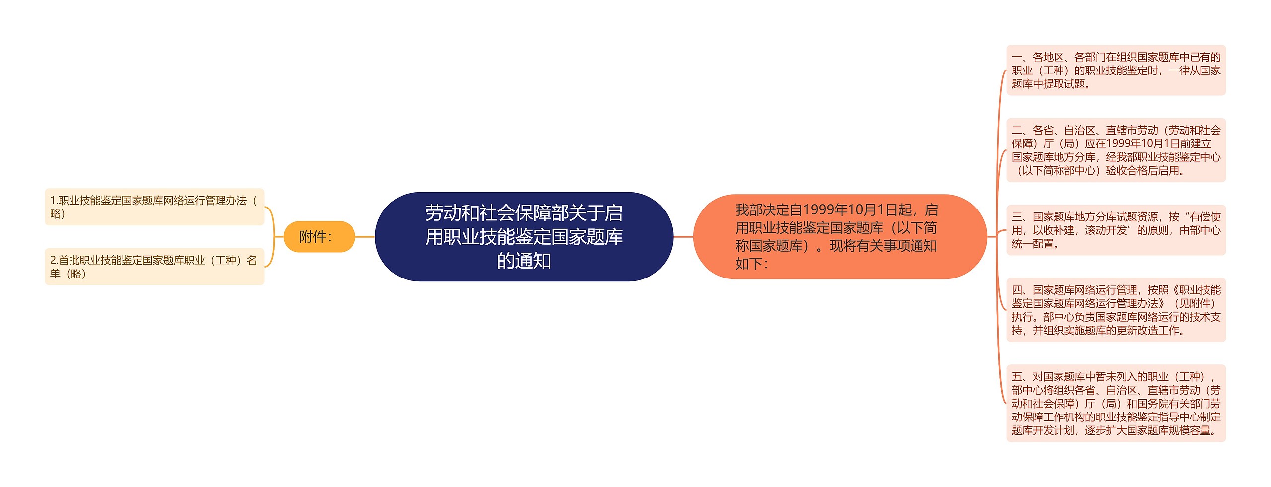 劳动和社会保障部关于启用职业技能鉴定国家题库的通知思维导图