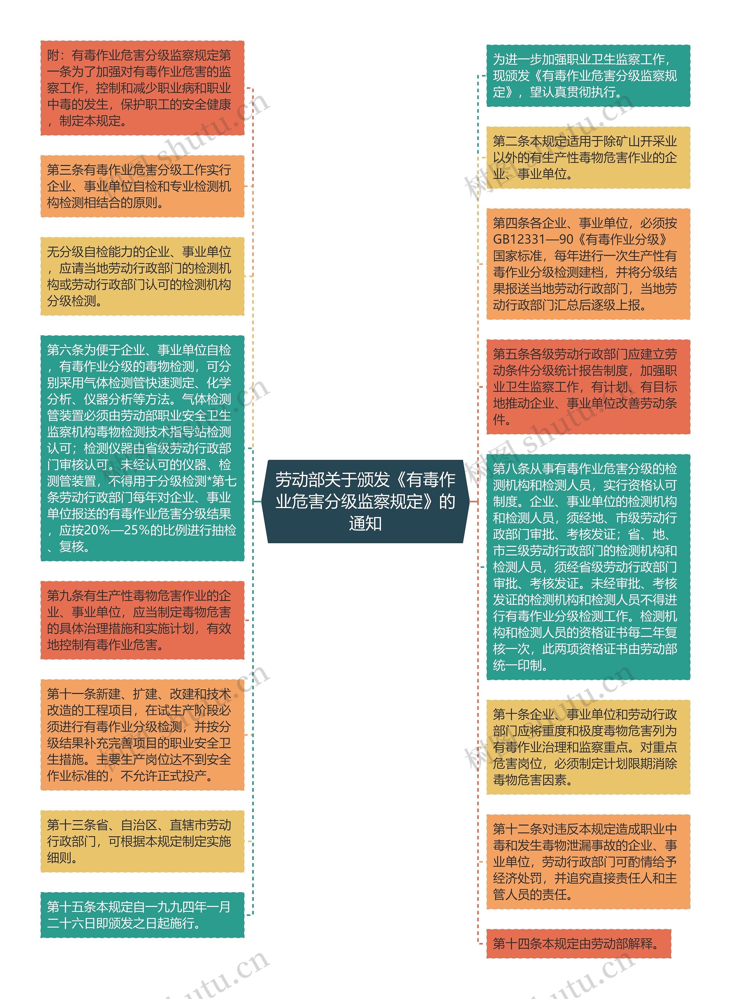 劳动部关于颁发《有毒作业危害分级监察规定》的通知思维导图