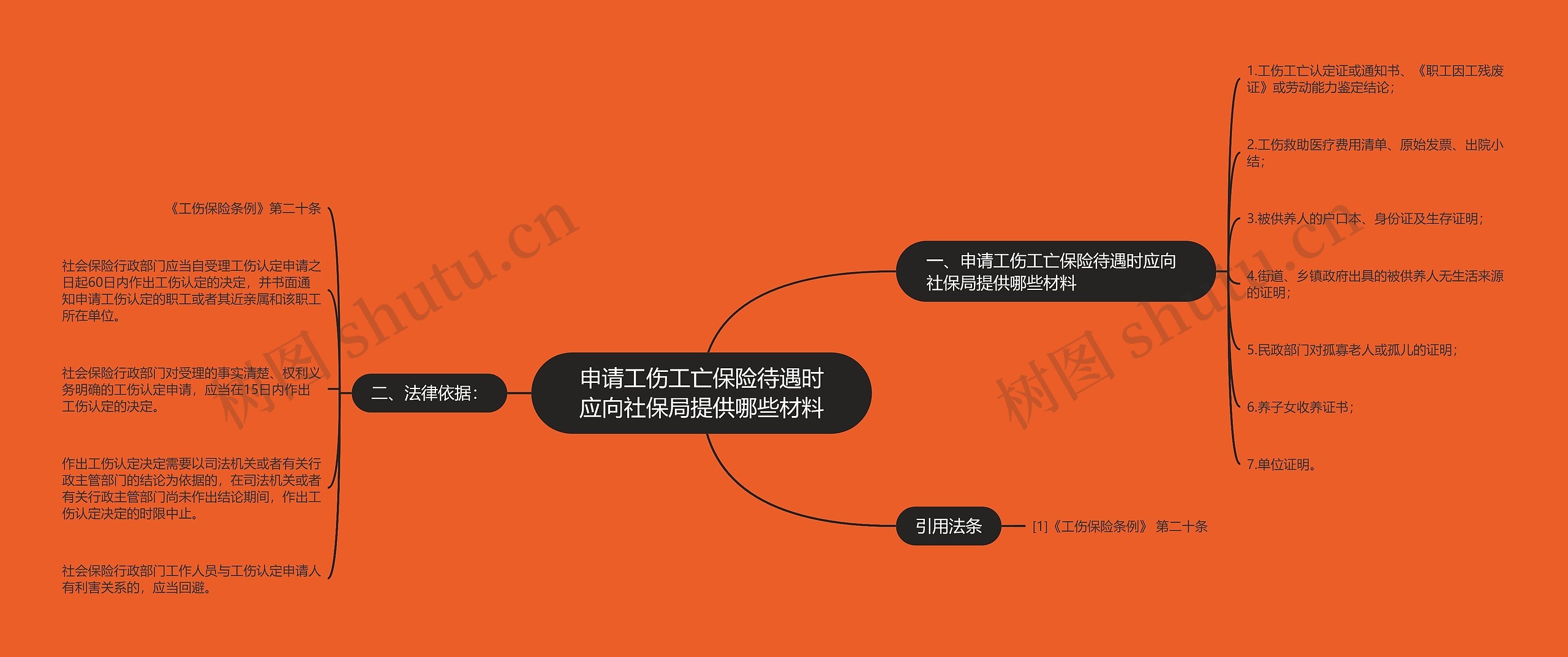 申请工伤工亡保险待遇时应向社保局提供哪些材料思维导图